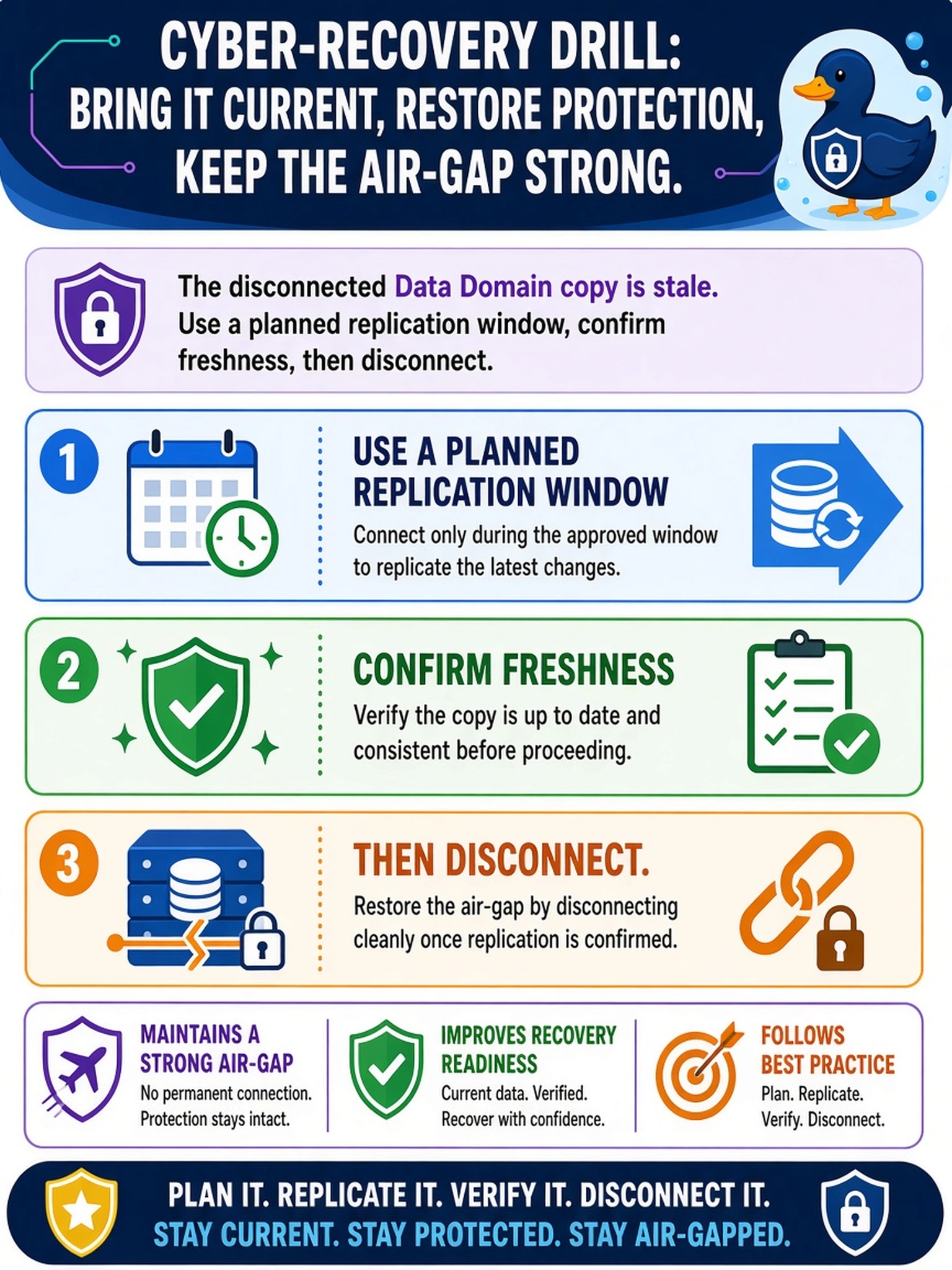 To Create an exciting colorful infographic that explains the concepts in the question: Question: During a cyber-recovery drill, the disconnected Data Domain copy is stale. You need to bring it current and restore protection without weakening the air-gap posture. What should the procedure require? Correct Answer: Use a planned replication window, confirm freshness, then disconnect. Put EVERY visible label in double quotes. No people. No A/B/C/D letters. In one of the four corners put a little "Navy Duck".