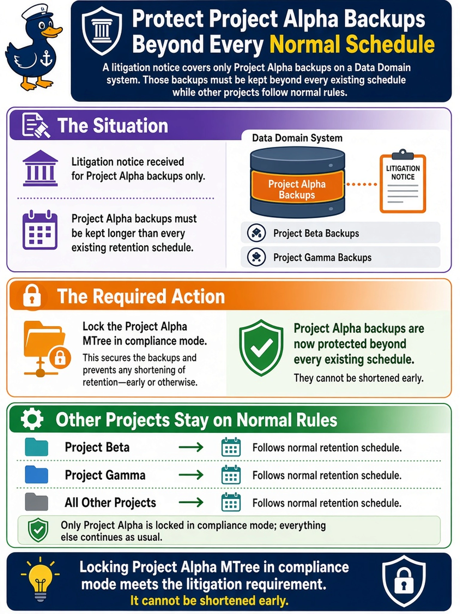 To Create an exciting colorful infographic that explains the concepts in the question: Question: A customer receives a litigation notice covering only Project Alpha backups on a Data Domain system. You must keep those backups beyond every existing schedule while leaving other projects on normal rules. Which action meets this requirement? Correct Answer: Lock the Project Alpha MTree in compliance mode; it cannot be shortened early. Put EVERY visible label in double quotes. No people. No A/B/C/D letters. In one of the four corners put a little "Navy Duck".