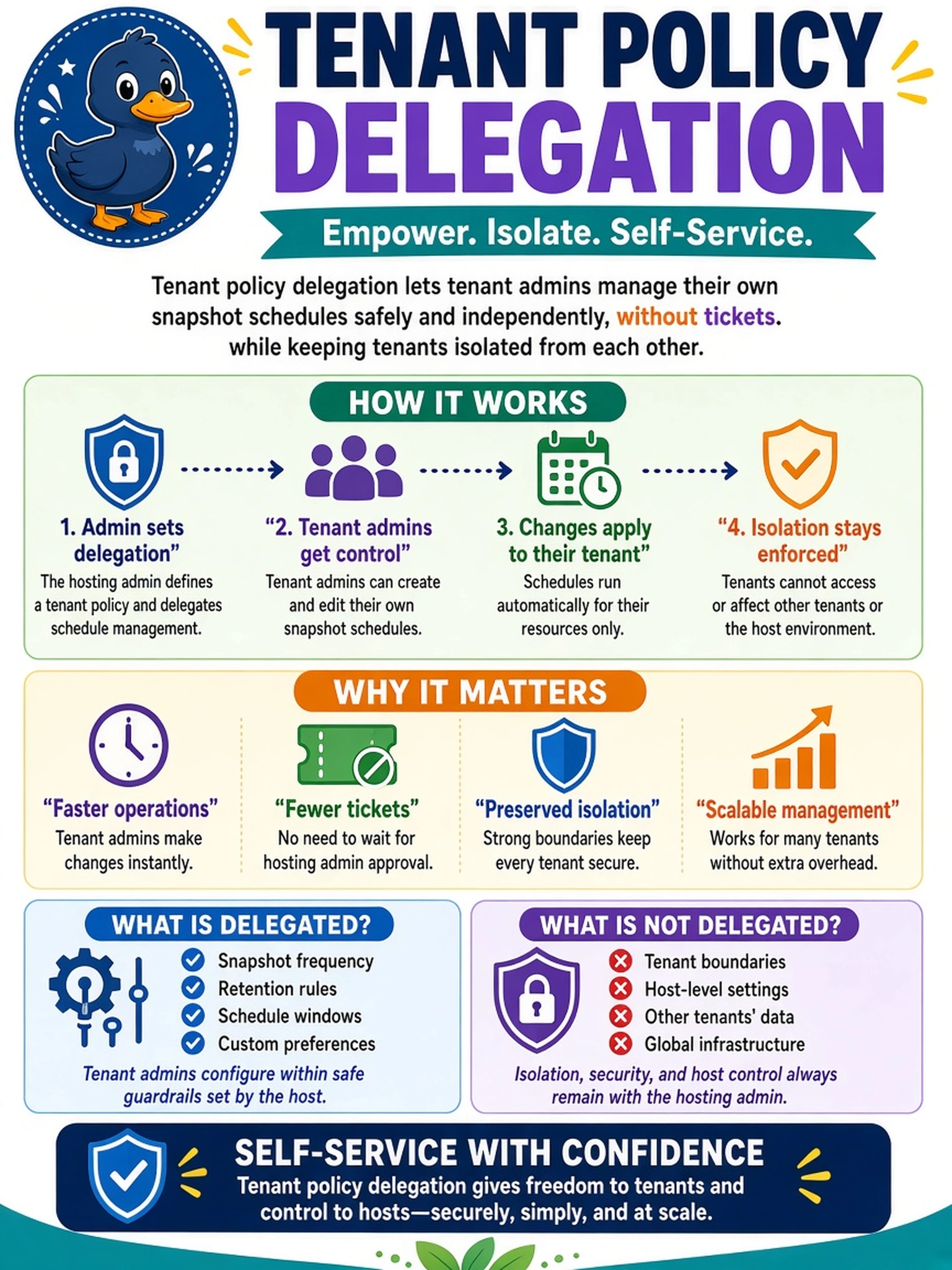 To Create an exciting colorful infographic that explains the concepts in the question: Question: A hosting admin wants tenant admins to change their own snapshot schedules without opening tickets, while preserving isolation. What should be configured? Correct Answer: Tenant policy delegation Put EVERY visible label in double quotes. No people. No A/B/C/D letters. In one of the four corners put a little "Navy Duck".