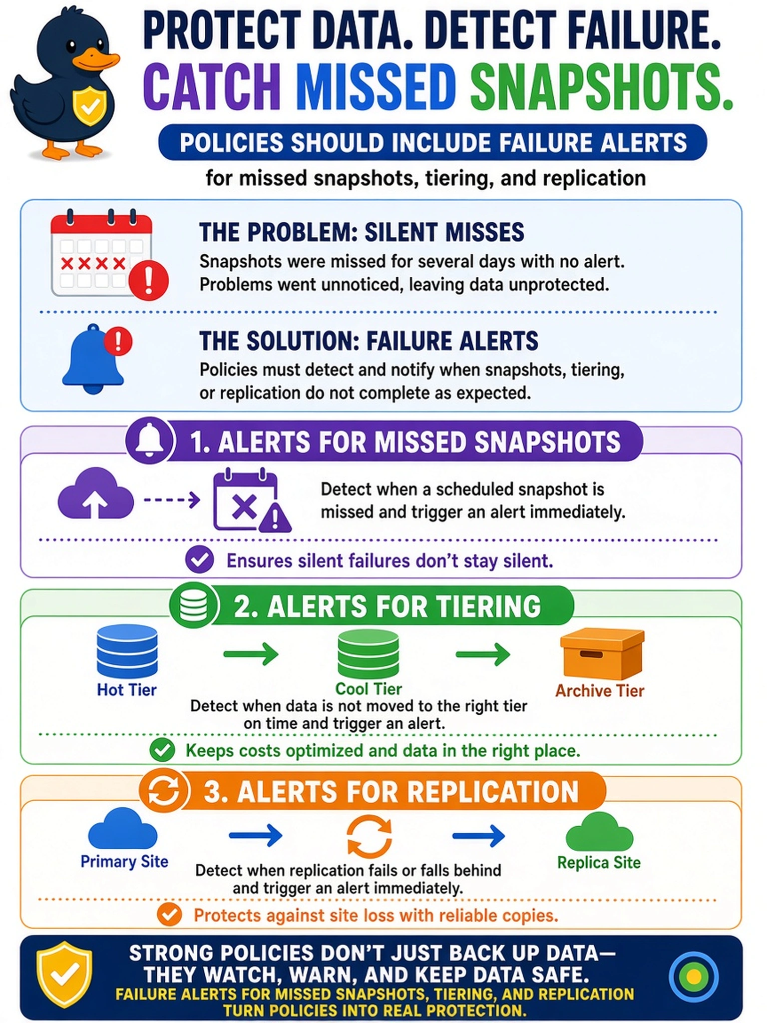 To Create an exciting colorful infographic that explains the concepts in the question: Question: During post-deployment validation, you apply backup retention and replication policies. One week later, the application owner reports that snapshots were silently missed for several days. No storage-team alert was generated. What should the applied policies have included? Correct Answer: Failure alerts for missed snapshots, tiering, and replication Put EVERY visible label in double quotes. No people. No A/B/C/D letters. In one of the four corners put a little "Navy Duck".