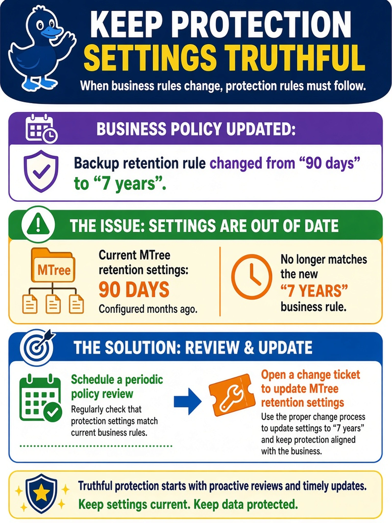 To Create an exciting colorful infographic that explains the concepts in the question: Question: A regulated customer updates its backup retention rule from 90 days to 7 years. The Data Domain system’s current MTree retention settings were configured months ago and no longer match the business policy. What is the proper way to keep protection settings truthful to the new rule? Correct Answer: Schedule a periodic policy review and open a change ticket to update MTree retention settings. Put EVERY visible label in double quotes. No people. No A/B/C/D letters. In one of the four corners put a little "Navy Duck".
