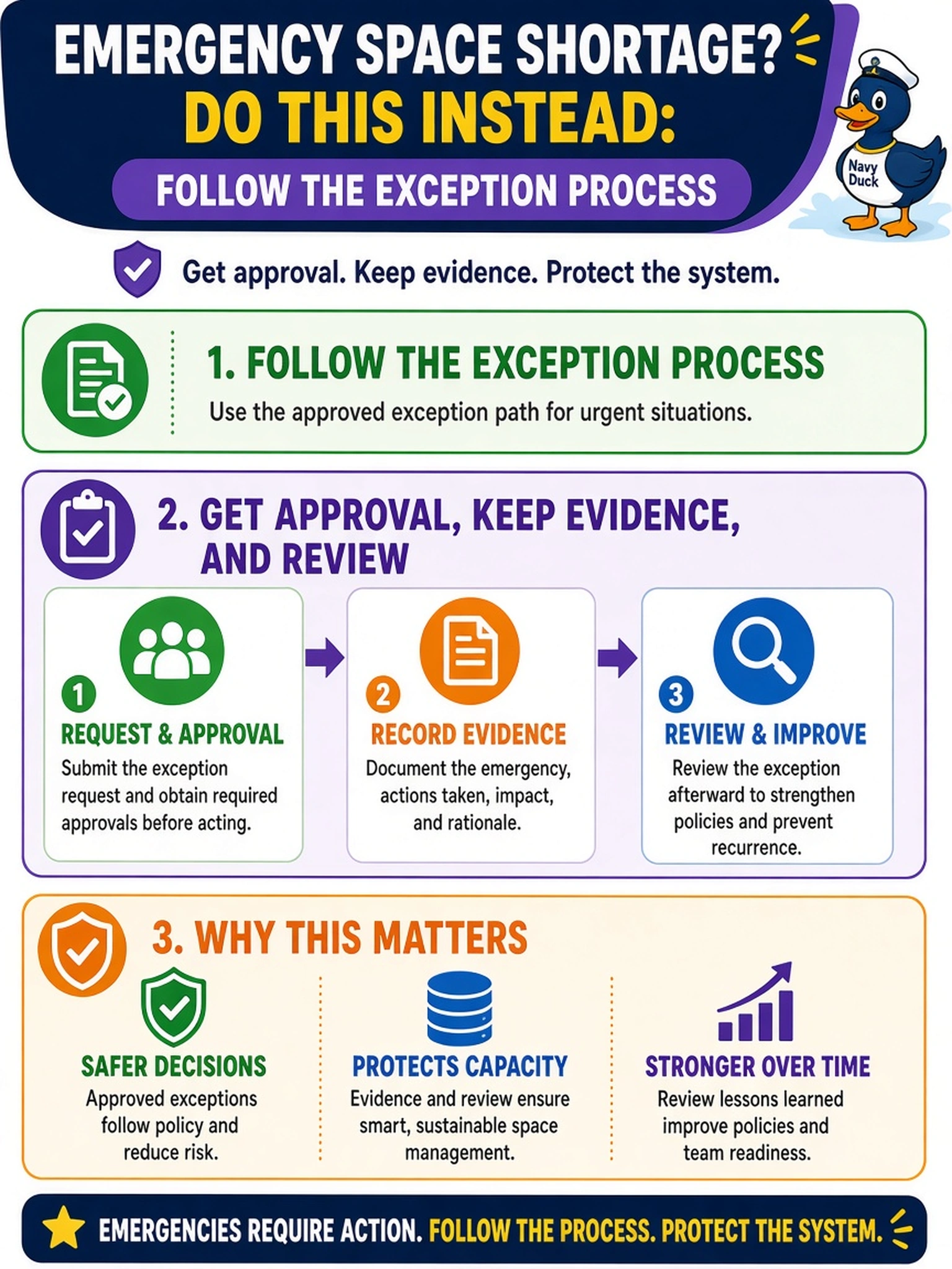 To Create an exciting colorful infographic that explains the concepts in the question: Question: During an emergency space shortage, an administrator manually deletes an MTree outside the approved policy to free capacity immediately. What should have happened instead? Correct Answer: Follow the exception process with approval, evidence, and review. Put EVERY visible label in double quotes. No people. No A/B/C/D letters. In one of the four corners put a little "Navy Duck".