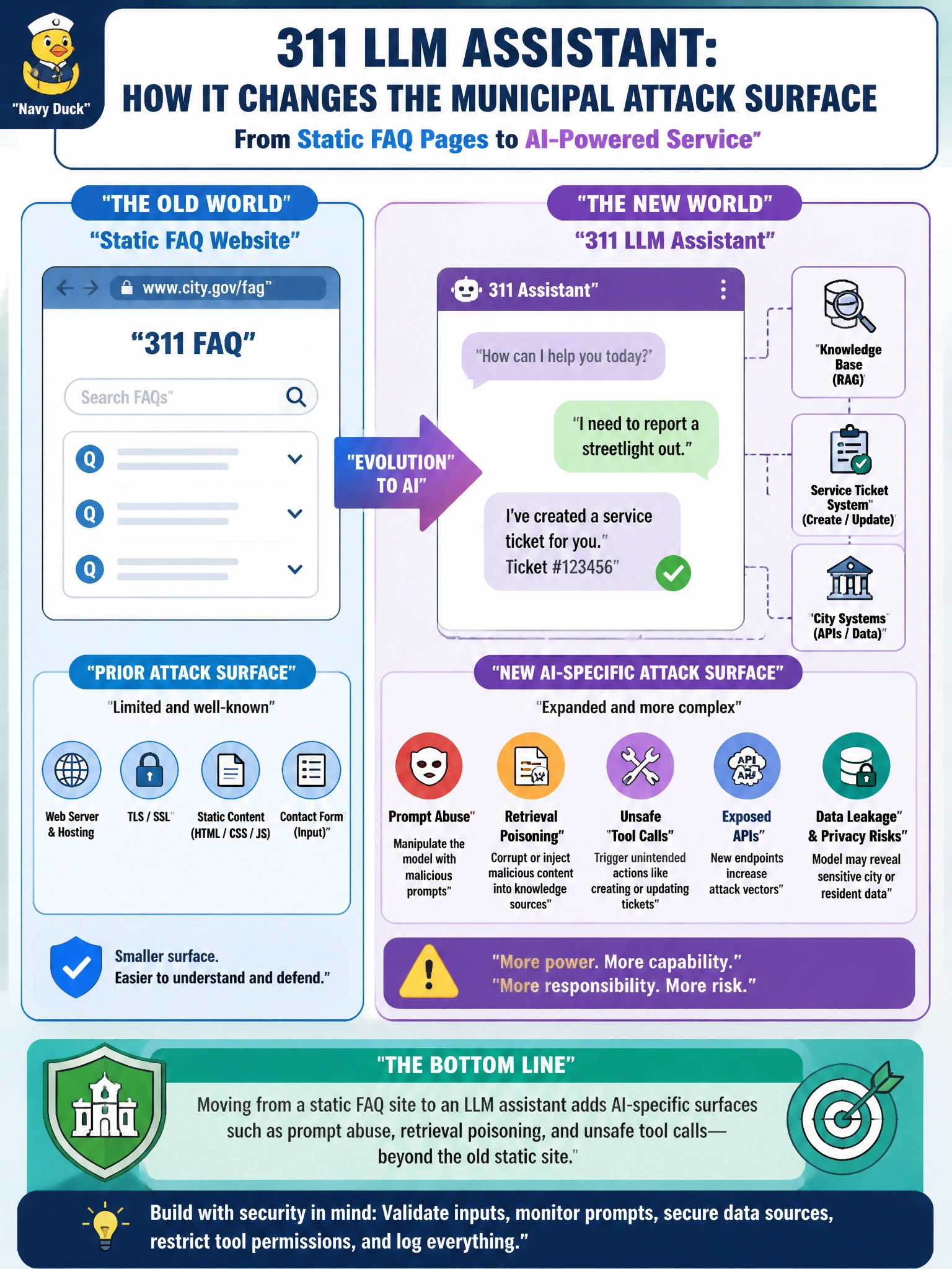To Create an exciting colorful infographic that explains the concepts in the question: Question: A city CISO reviews a new 311 LLM assistant that answers resident requests and can open service tickets. How does this change the municipal attack surface compared with the prior static FAQ pages? Correct Answer: It adds AI-specific surfaces such as prompt abuse, retrieval poisoning, and unsafe tool calls beyond the old static site. Put EVERY visible label in double quotes. No people. No A/B/C/D letters. In one of the four corners put a little "Navy Duck".