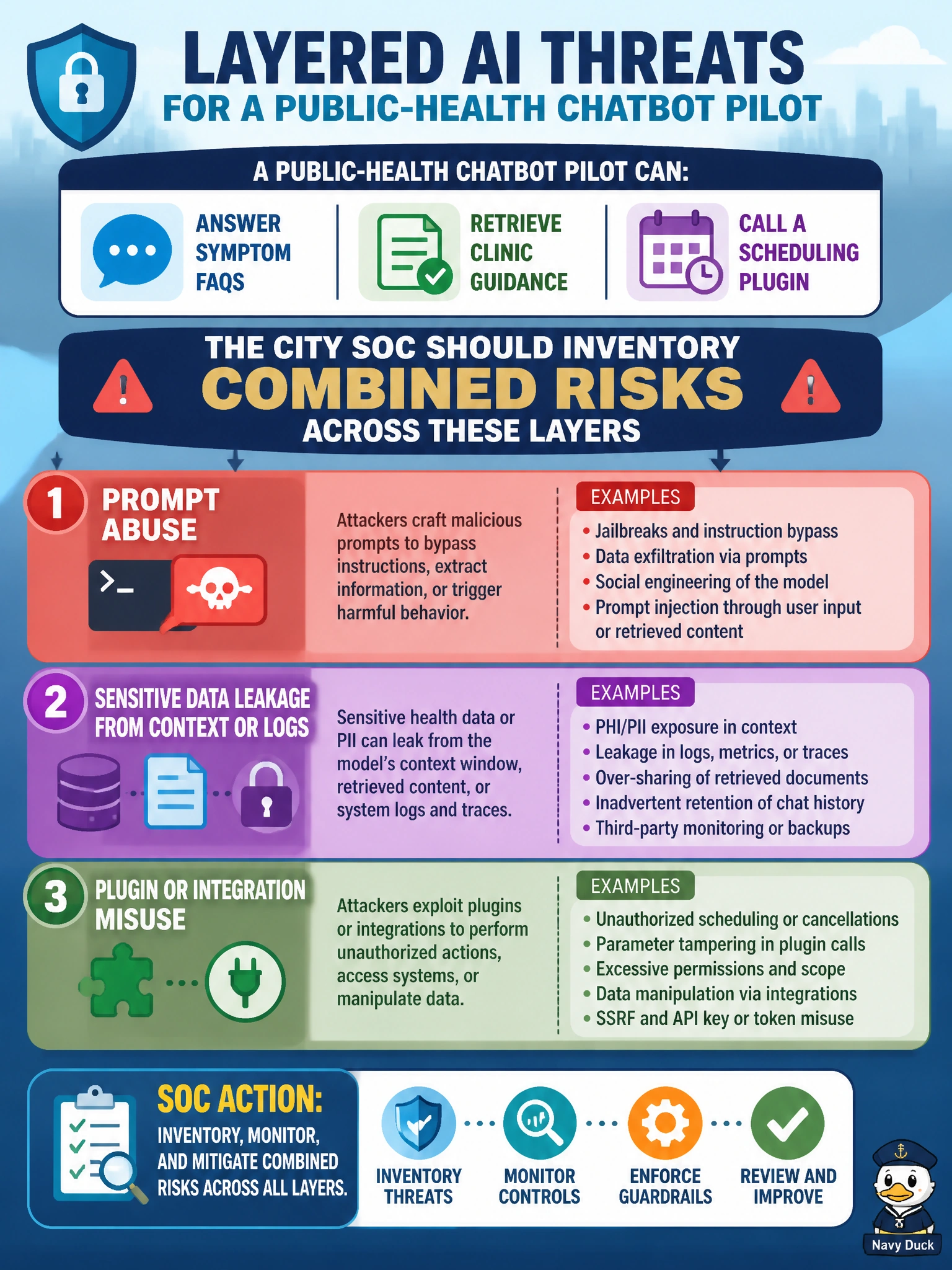 To Create an exciting colorful infographic that explains the concepts in the question: Question: A public-health chatbot pilot can answer symptom FAQs, retrieve clinic guidance, and call a scheduling plugin. Which description best captures the layered AI threats the city SOC should inventory? Correct Answer: Combined risks across prompt abuse, sensitive data leakage from context or logs, and plugin or integration misuse. Put EVERY visible label in double quotes. No people. No A/B/C/D letters. In one of the four corners put a little "Navy Duck".