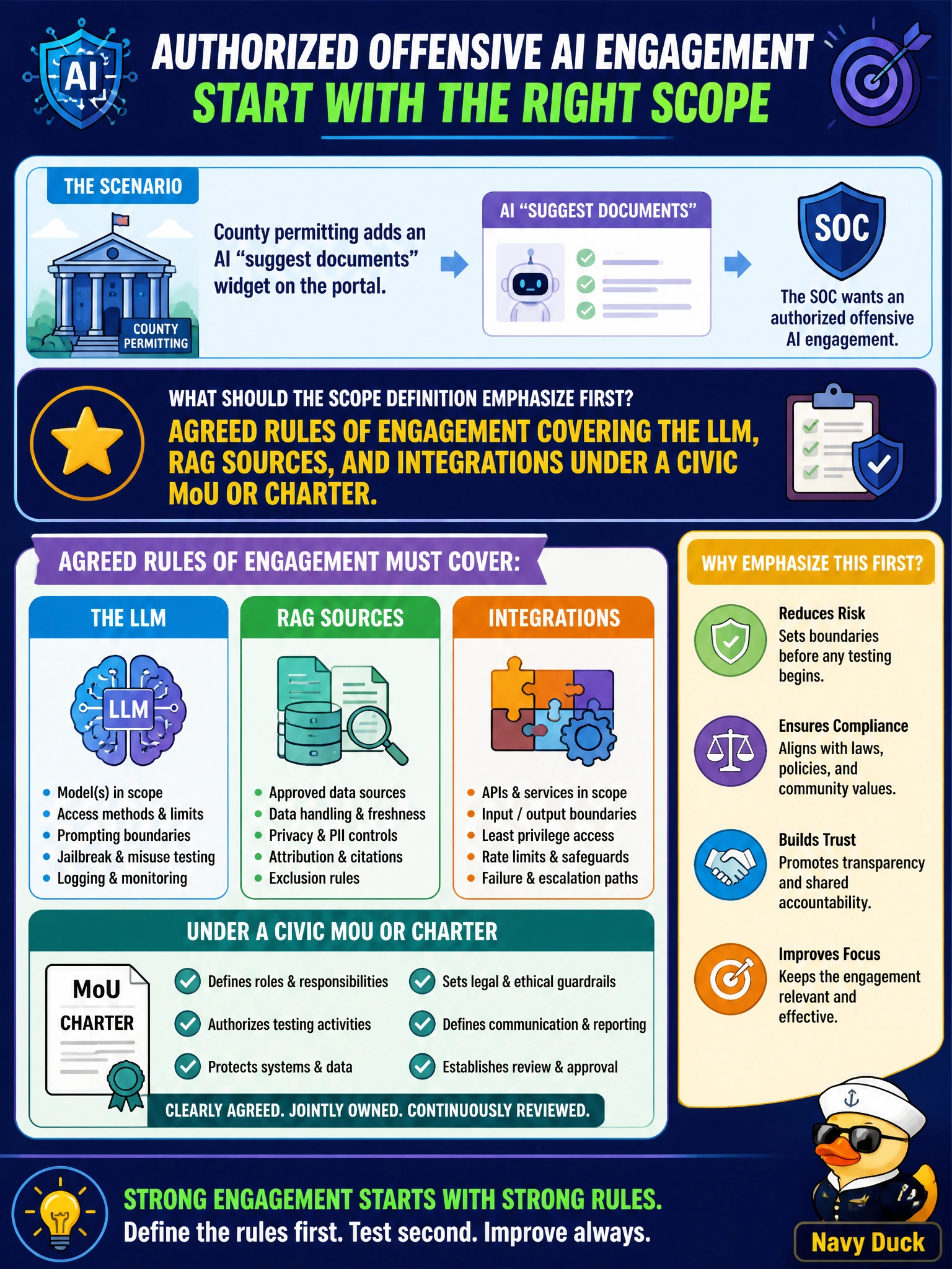 To Create an exciting colorful infographic that explains the concepts in the question: Question: County permitting adds an AI “suggest documents” widget on the portal. The SOC wants an authorized offensive AI engagement. What should the scope definition emphasize first? Correct Answer: Agreed rules of engagement covering the LLM, RAG sources, and integrations under a civic MoU or charter. Put EVERY visible label in double quotes. No people. No A/B/C/D letters. In one of the four corners put a little "Navy Duck".