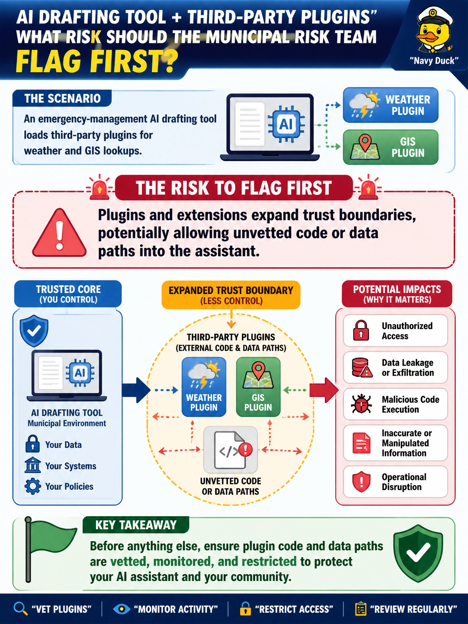 To Create an exciting colorful infographic that explains the concepts in the question: Question: An emergency-management AI drafting tool loads third-party plugins for weather and GIS lookups. What risk should the municipal risk team flag first? Correct Answer: Plugins and extensions expand trust boundaries, potentially allowing unvetted code or data paths into the assistant. Put EVERY visible label in double quotes. No people. No A/B/C/D letters. In one of the four corners put a little "Navy Duck".