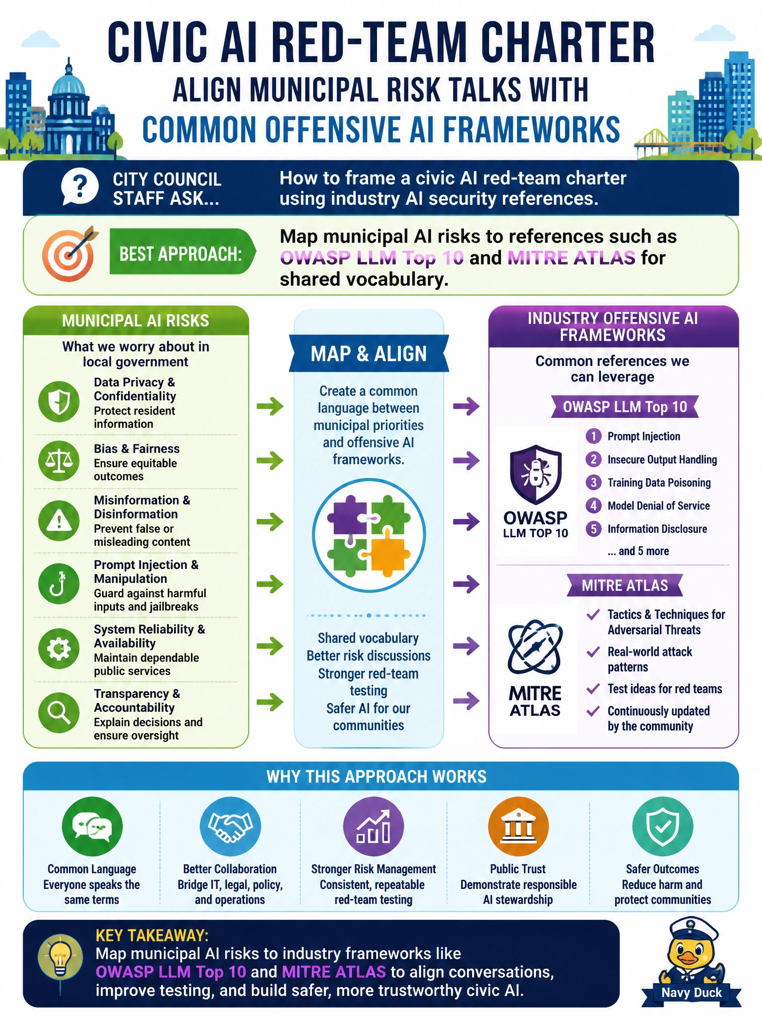 To Create an exciting colorful infographic that explains the concepts in the question: Question: City council staff ask how to frame a civic AI red-team charter using industry AI security references. Which approach best aligns municipal risk talks with common offensive AI frameworks? Correct Answer: Map municipal AI risks to references such as OWASP LLM Top 10 and MITRE ATLAS for shared vocabulary. Put EVERY visible label in double quotes. No people. No A/B/C/D letters. In one of the four corners put a little "Navy Duck".
