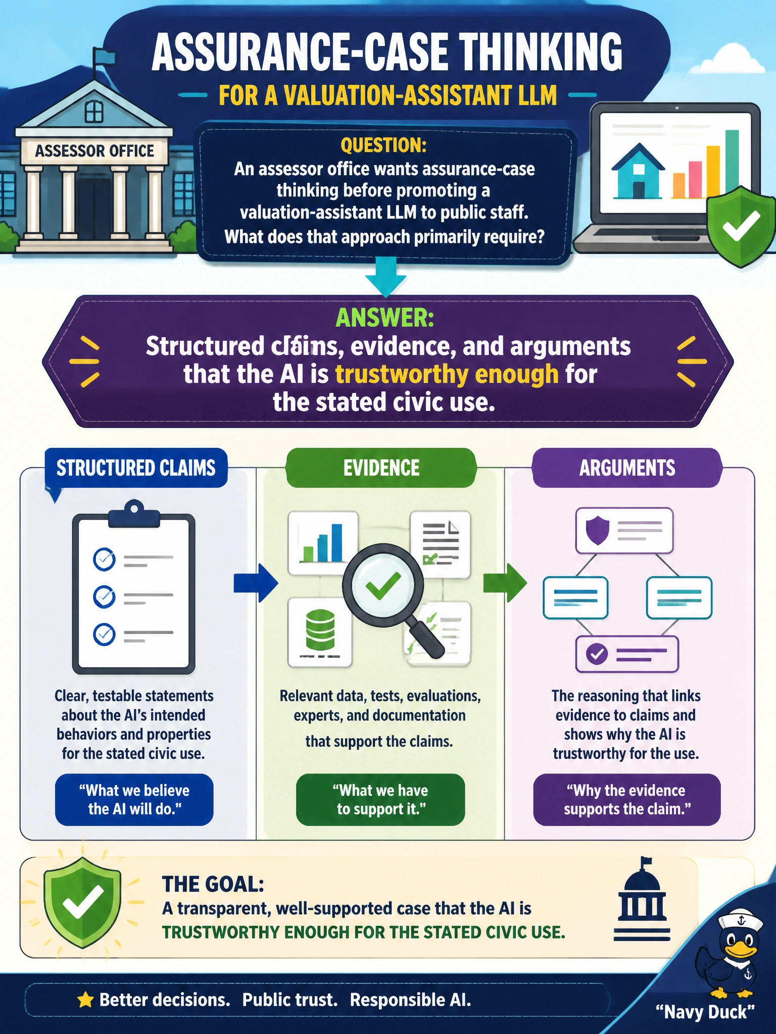 To Create an exciting colorful infographic that explains the concepts in the question: Question: An assessor office wants assurance-case thinking before promoting a valuation-assistant LLM to public staff. What does that approach primarily require? Correct Answer: Structured claims, evidence, and arguments that the AI is trustworthy enough for the stated civic use. Put EVERY visible label in double quotes. No people. No A/B/C/D letters. In one of the four corners put a little "Navy Duck".