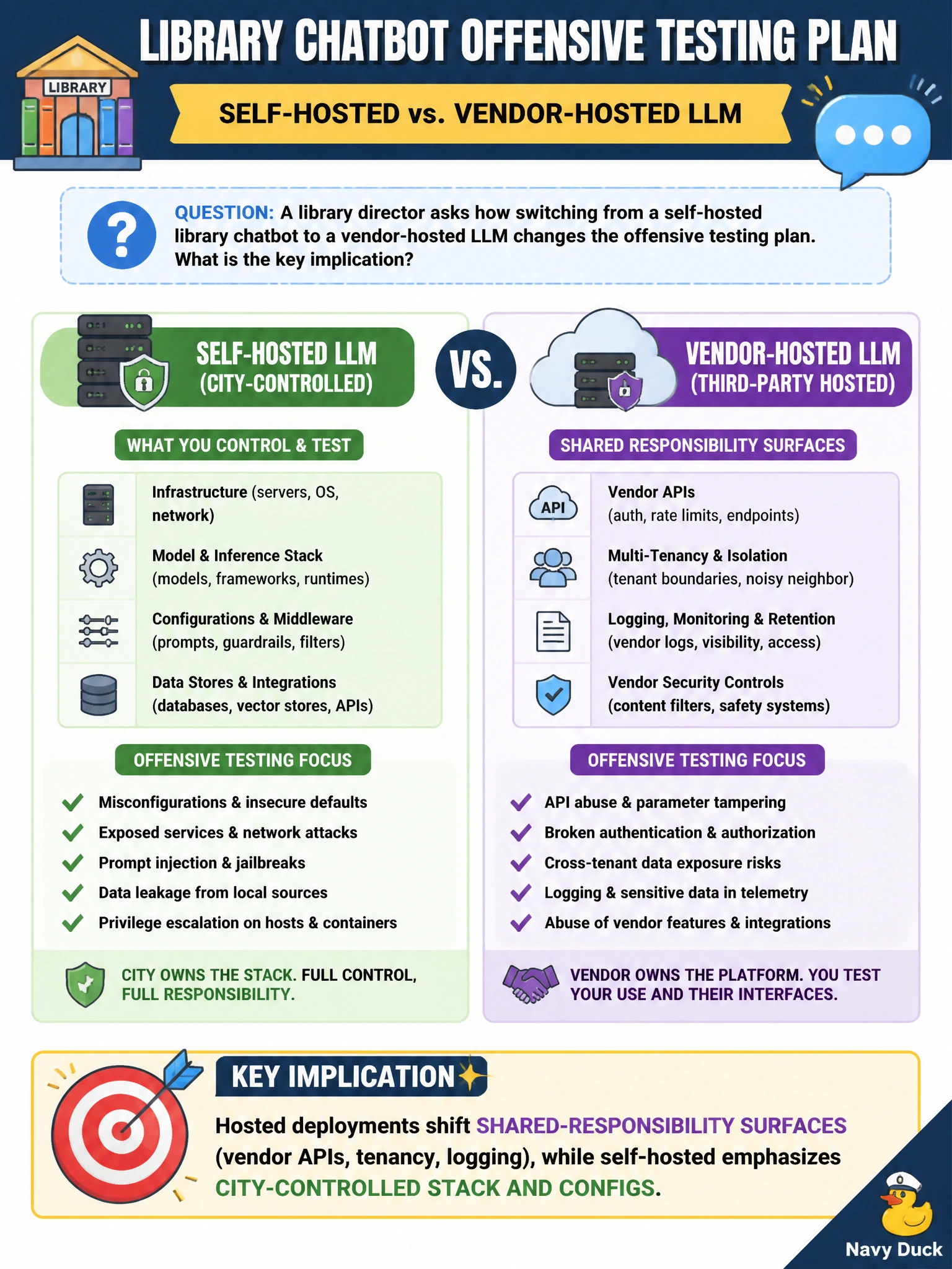 To Create an exciting colorful infographic that explains the concepts in the question: Question: A library director asks how switching from a self-hosted library chatbot to a vendor-hosted LLM changes the offensive testing plan. What is the key implication? Correct Answer: Hosted deployments shift shared-responsibility surfaces (vendor APIs, tenancy, logging), while self-hosted emphasizes city-controlled stack and configs. Put EVERY visible label in double quotes. No people. No A/B/C/D letters. In one of the four corners put a little "Navy Duck".