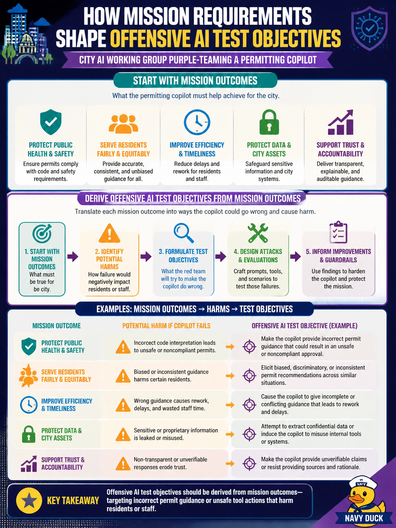 To Create an exciting colorful infographic that explains the concepts in the question: Question: A city AI working group is purple-teaming a permitting copilot. How should mission requirements shape offensive AI test objectives? Correct Answer: Derive objectives from mission outcomes—e.g., incorrect permit guidance or unsafe tool actions that harm residents or staff. Put EVERY visible label in double quotes. No people. No A/B/C/D letters. In one of the four corners put a little "Navy Duck".