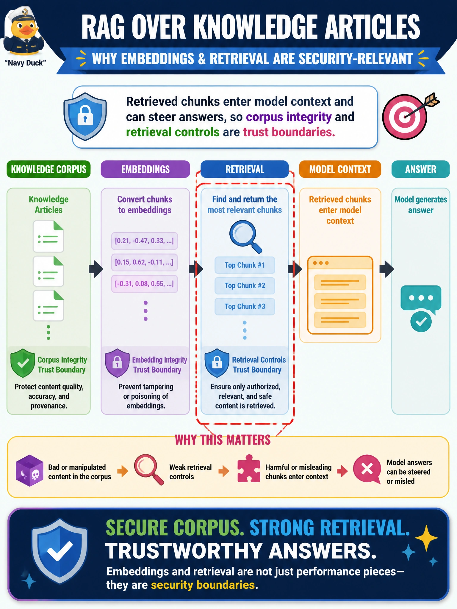 To Create an exciting colorful infographic that explains the concepts in the question: Question: A 311 agent uses RAG over knowledge articles. Which statement best explains why embeddings and retrieval are security-relevant architecture pieces? Correct Answer: Retrieved chunks enter model context and can steer answers, so corpus integrity and retrieval controls are trust boundaries. Put EVERY visible label in double quotes. No people. No A/B/C/D letters. In one of the four corners put a little "Navy Duck".
