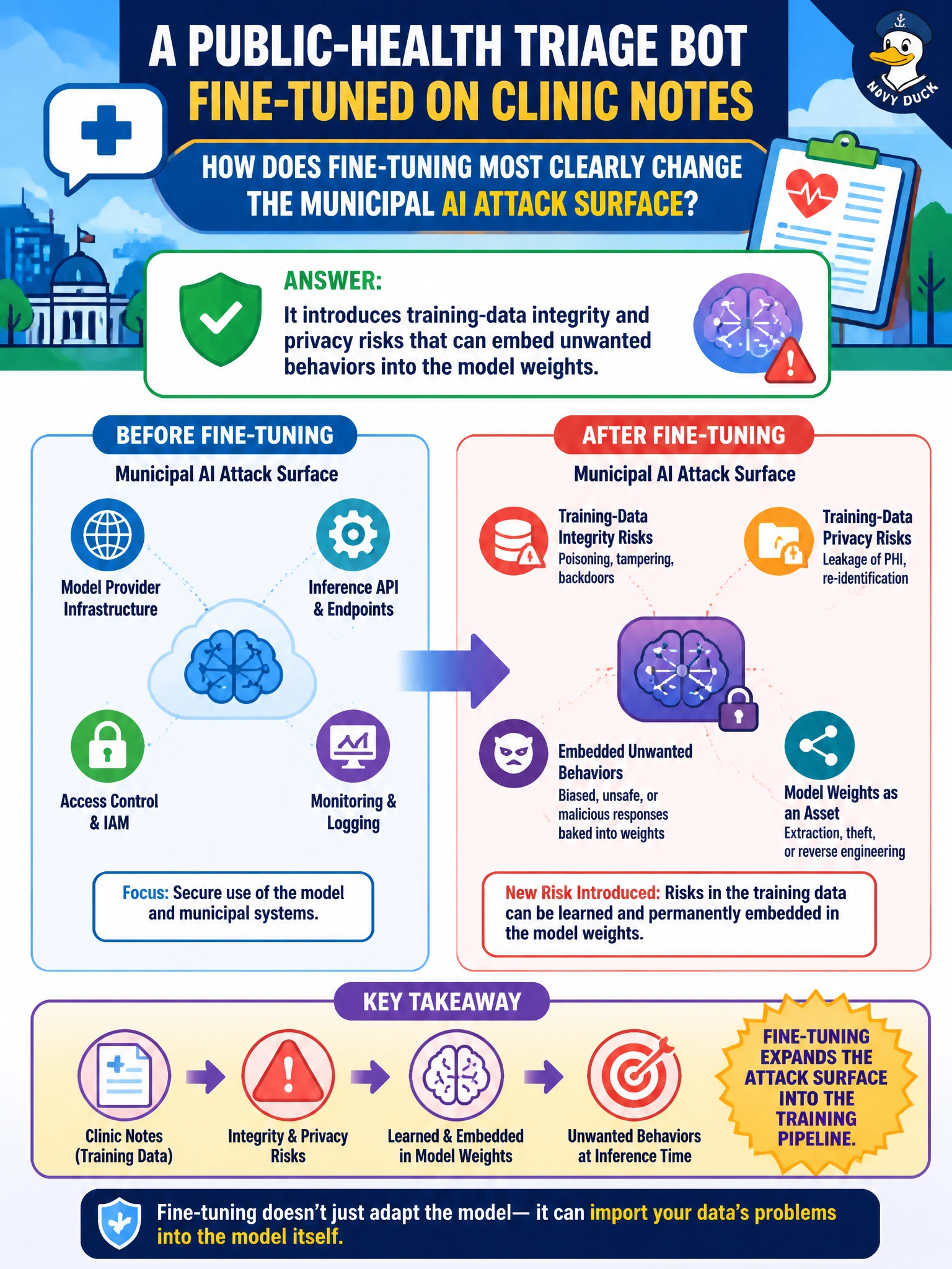 To Create an exciting colorful infographic that explains the concepts in the question: Question: A public-health triage bot will be fine-tuned on clinic notes. How does fine-tuning most clearly change the municipal AI attack surface? Correct Answer: It introduces training-data integrity and privacy risks that can embed unwanted behaviors into the model weights. Put EVERY visible label in double quotes. No people. No A/B/C/D letters. In one of the four corners put a little "Navy Duck".
