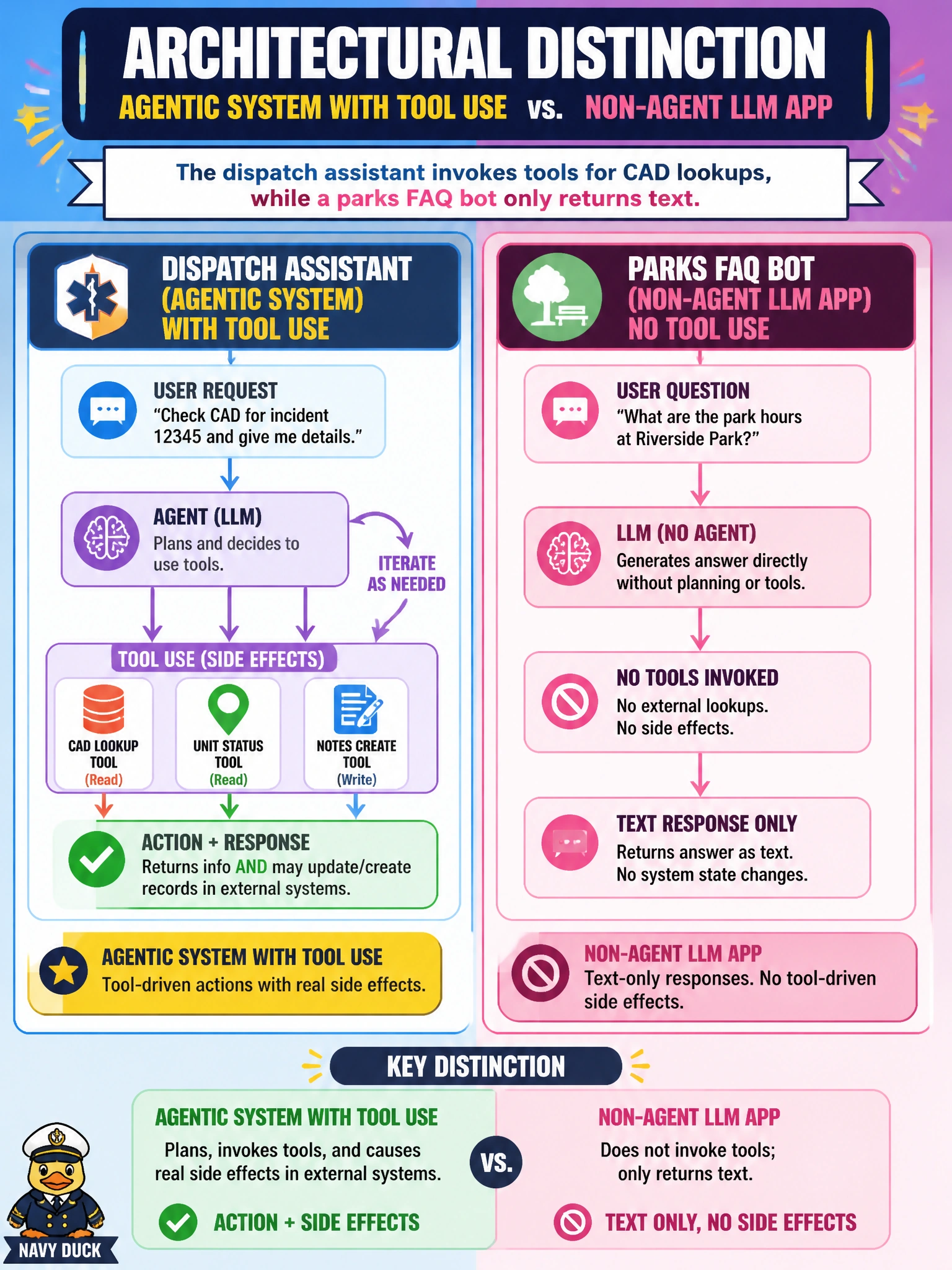 To Create an exciting colorful infographic that explains the concepts in the question: Question: A fire/EMS dispatch assistant invokes tools for CAD lookups, while a parks FAQ bot only returns text. What architectural distinction should the diagram emphasize? Correct Answer: The dispatch assistant is an agentic system with tool use; the FAQ bot is a non-agent LLM app without tool-driven side effects. Put EVERY visible label in double quotes. No people. No A/B/C/D letters. In one of the four corners put a little "Navy Duck".