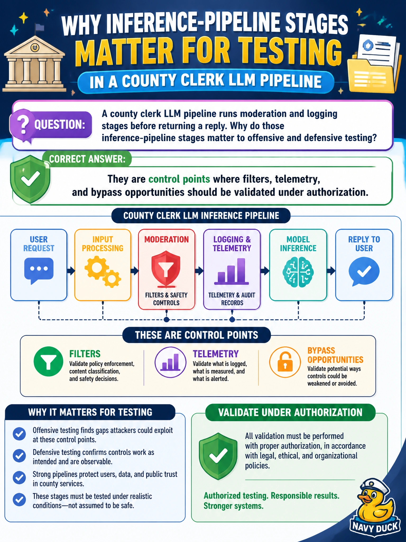 To Create an exciting colorful infographic that explains the concepts in the question: Question: A county clerk LLM pipeline runs moderation and logging stages before returning a reply. Why do those inference-pipeline stages matter to offensive and defensive testing? Correct Answer: They are control points where filters, telemetry, and bypass opportunities should be validated under authorization. Put EVERY visible label in double quotes. No people. No A/B/C/D letters. In one of the four corners put a little "Navy Duck".