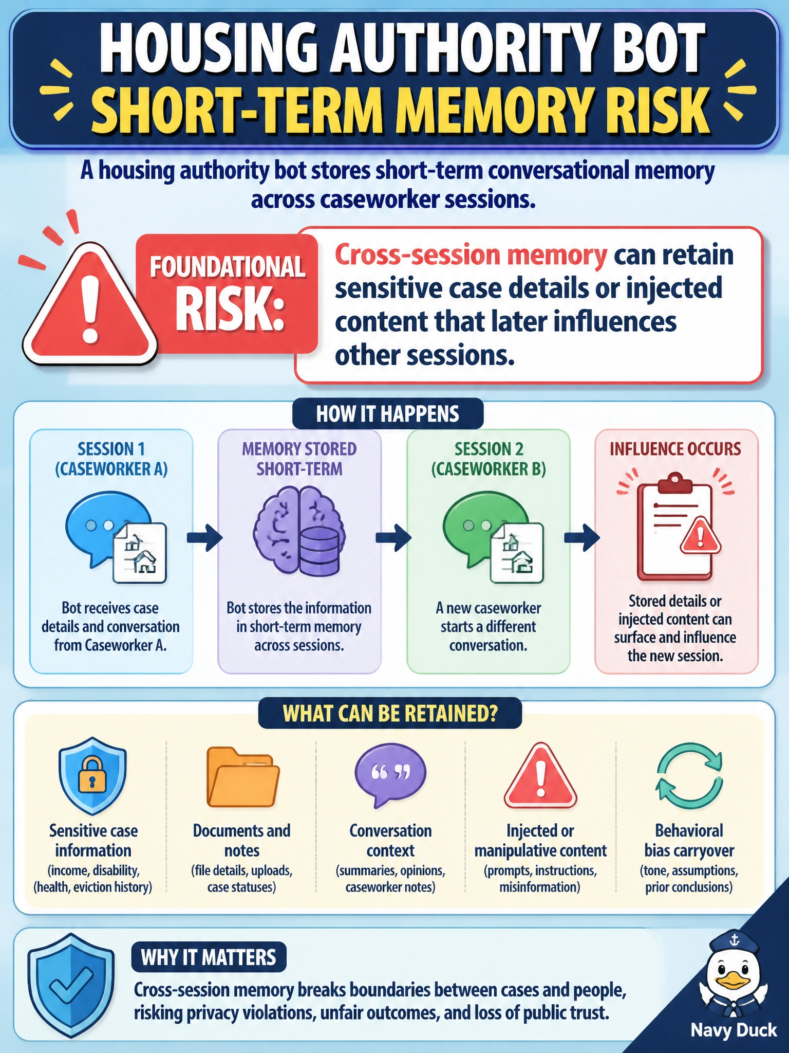 To Create an exciting colorful infographic that explains the concepts in the question: Question: A housing authority bot stores short-term conversational memory across caseworker sessions. What foundational risk does this create? Correct Answer: Cross-session memory can retain sensitive case details or injected content that later influences other sessions. Put EVERY visible label in double quotes. No people. No A/B/C/D letters. In one of the four corners put a little "Navy Duck".