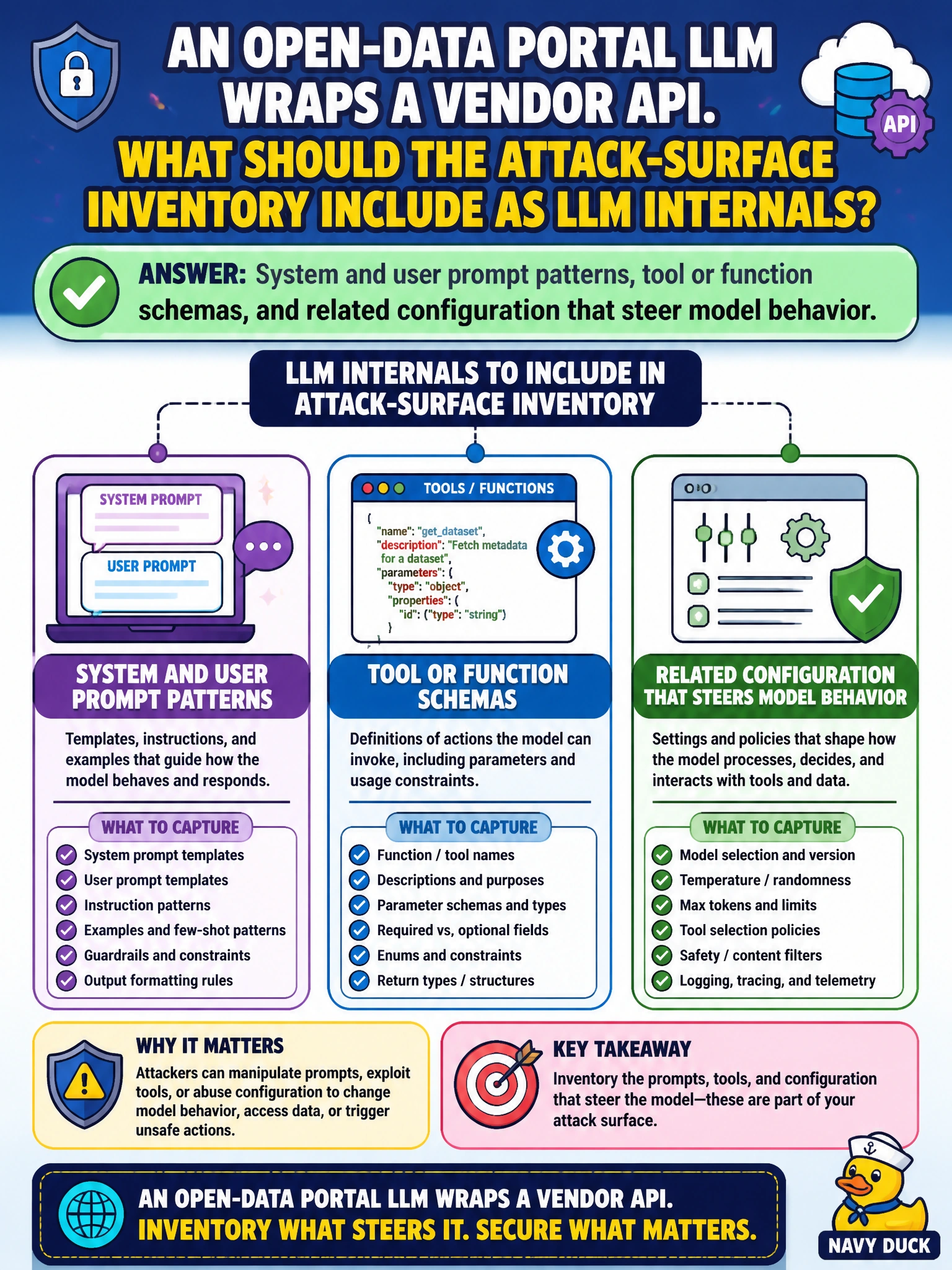 To Create an exciting colorful infographic that explains the concepts in the question: Question: An open-data portal LLM wraps a vendor API. What should the attack-surface inventory include as LLM internals? Correct Answer: System and user prompt patterns, tool or function schemas, and related configuration that steer model behavior. Put EVERY visible label in double quotes. No people. No A/B/C/D letters. In one of the four corners put a little "Navy Duck".