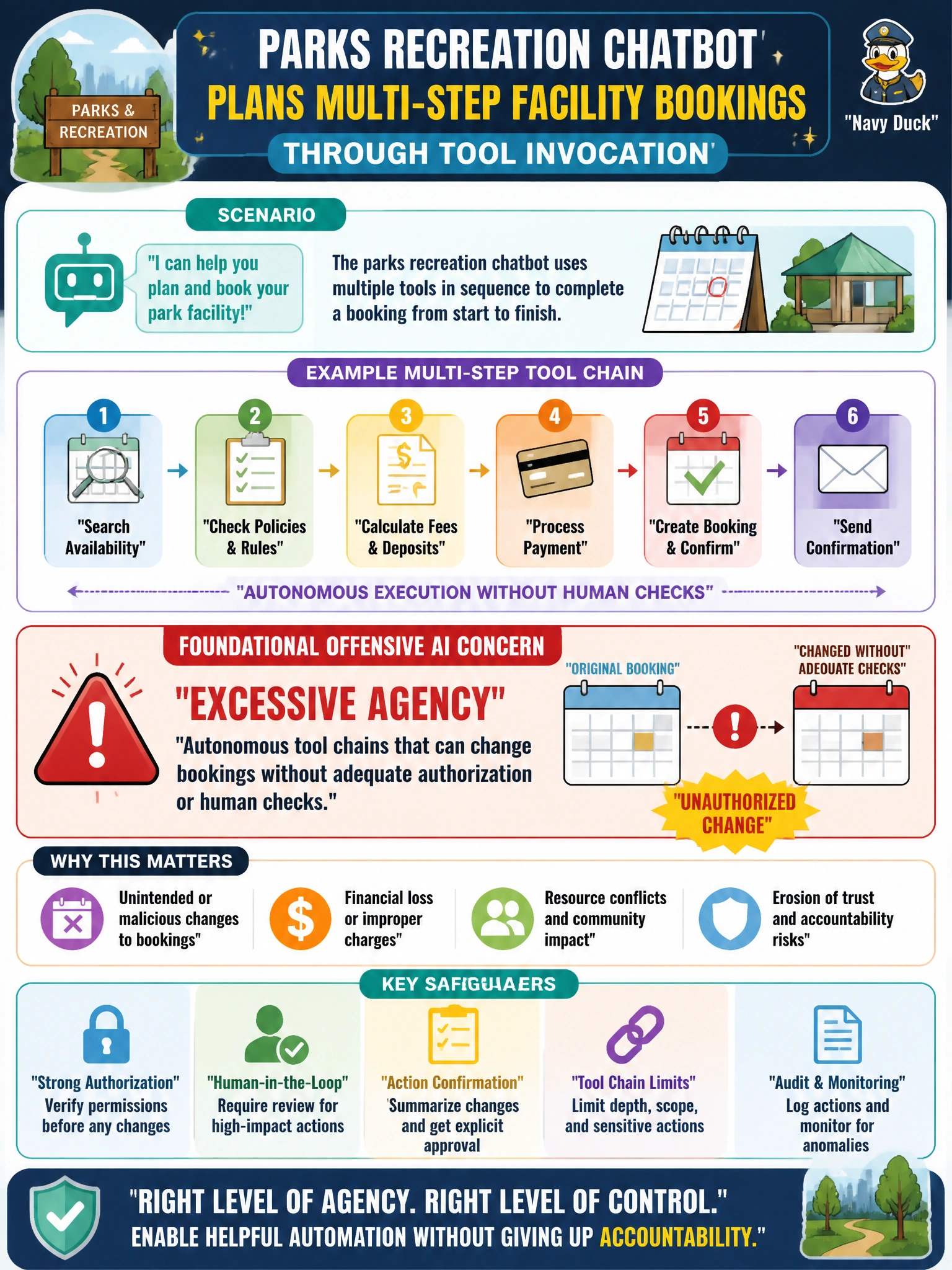 To Create an exciting colorful infographic that explains the concepts in the question: Question: A parks recreation chatbot plans multi-step facility bookings through tool invocation. Which foundational offensive AI concern applies most directly? Correct Answer: Excessive agency—autonomous tool chains that can change bookings without adequate authorization or human checks. Put EVERY visible label in double quotes. No people. No A/B/C/D letters. In one of the four corners put a little "Navy Duck".