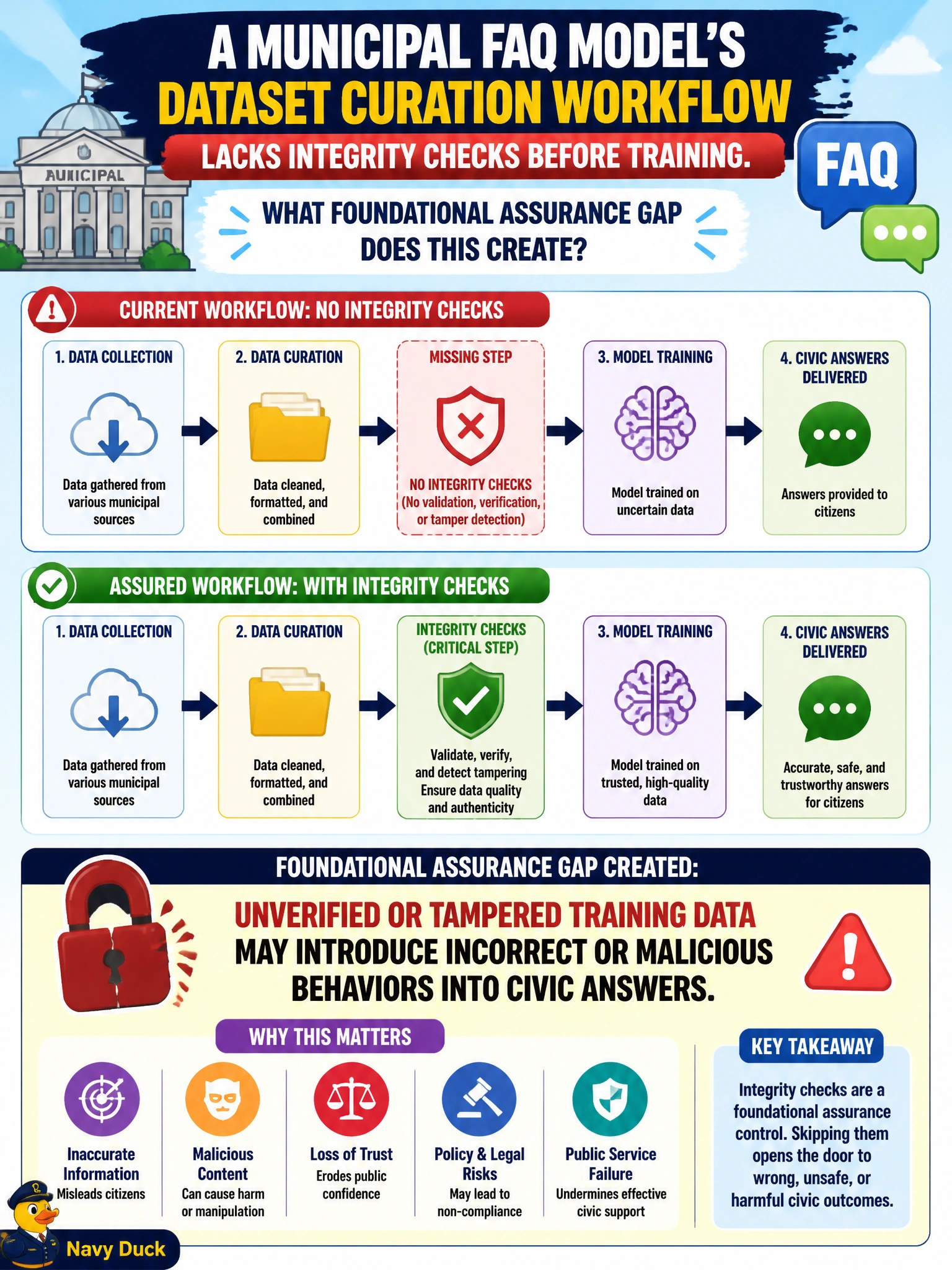 To Create an exciting colorful infographic that explains the concepts in the question: Question: A municipal FAQ model’s dataset curation workflow lacks integrity checks before training. What foundational assurance gap does this create? Correct Answer: Unverified or tampered training data may introduce incorrect or malicious behaviors into civic answers. Put EVERY visible label in double quotes. No people. No A/B/C/D letters. In one of the four corners put a little "Navy Duck".