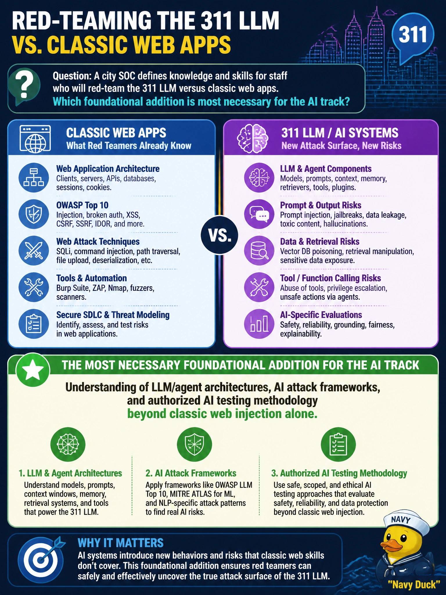 To Create an exciting colorful infographic that explains the concepts in the question: Question: A city SOC defines knowledge and skills for staff who will red-team the 311 LLM versus classic web apps. Which foundational addition is most necessary for the AI track? Correct Answer: Understanding of LLM/agent architectures, AI attack frameworks, and authorized AI testing methodology beyond classic web injection alone. Put EVERY visible label in double quotes. No people. No A/B/C/D letters. In one of the four corners put a little "Navy Duck".