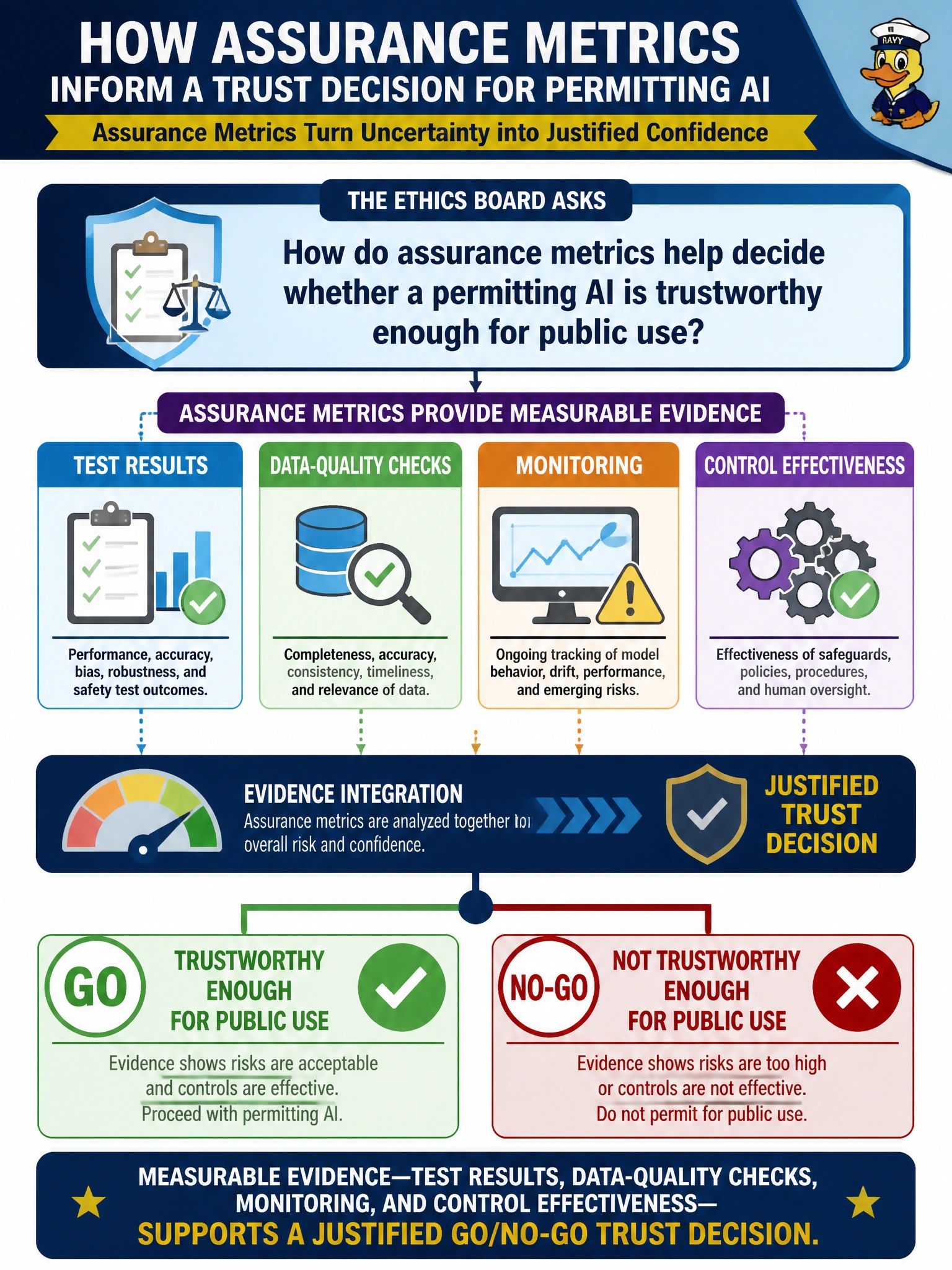 To Create an exciting colorful infographic that explains the concepts in the question: Question: An ethics board asks how assurance metrics help decide whether a permitting AI is trustworthy enough for public use. What is the best foundational answer? Correct Answer: Measurable evidence—test results, data-quality checks, monitoring, and control effectiveness—supports a justified go/no-go trust decision. Put EVERY visible label in double quotes. No people. No A/B/C/D letters. In one of the four corners put a little "Navy Duck".