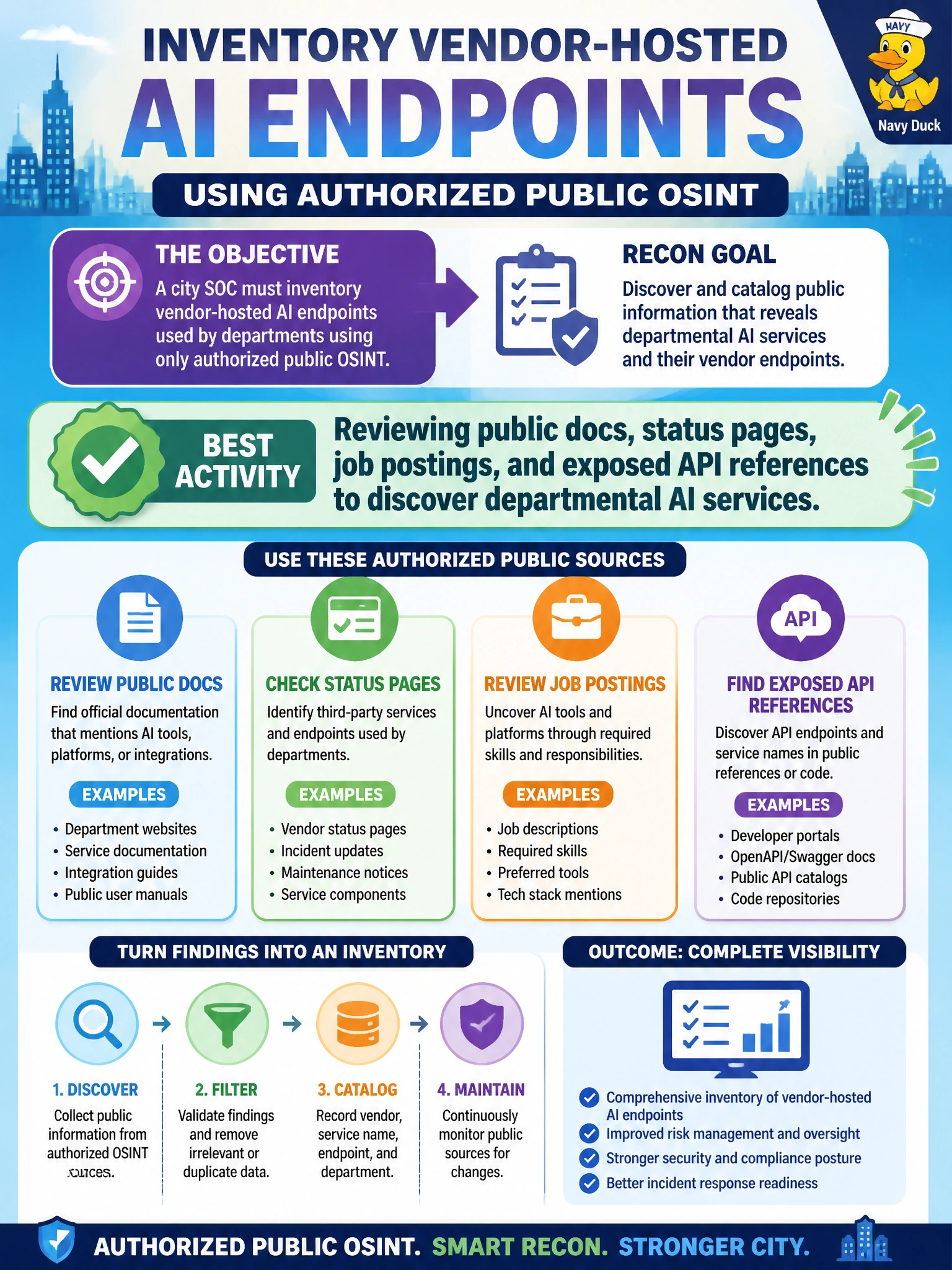 To Create an exciting colorful infographic that explains the concepts in the question: Question: A city SOC must inventory vendor-hosted AI endpoints used by departments using only authorized public OSINT. Which activity best fits that recon objective? Correct Answer: Reviewing public docs, status pages, job postings, and exposed API references to discover departmental AI services. Put EVERY visible label in double quotes. No people. No A/B/C/D letters. In one of the four corners put a little "Navy Duck".