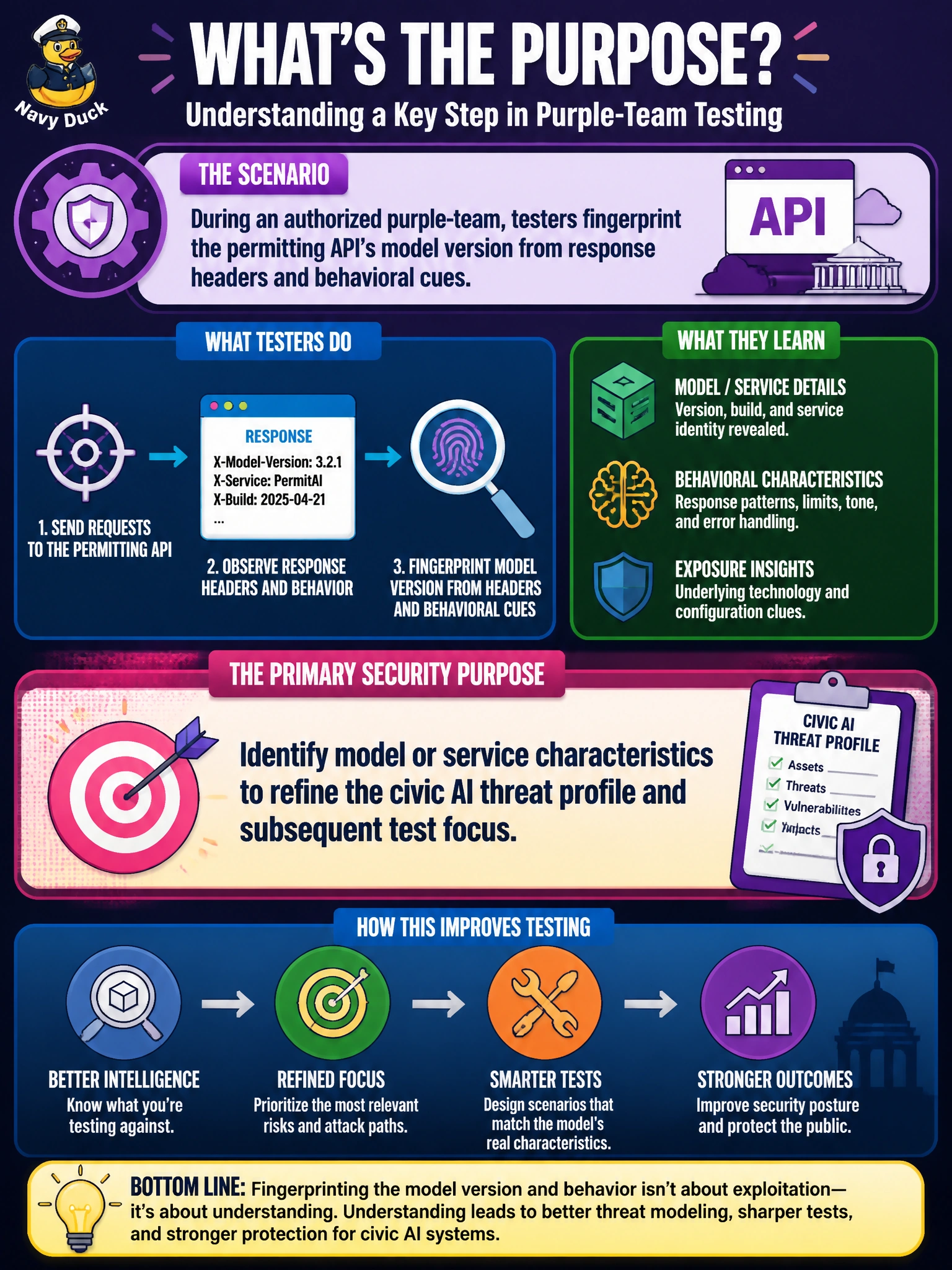 To Create an exciting colorful infographic that explains the concepts in the question: Question: During an authorized purple-team, testers fingerprint the permitting API’s model version from response headers and behavioral cues. What is the primary security purpose of that step? Correct Answer: Identify model or service characteristics to refine the civic AI threat profile and subsequent test focus. Put EVERY visible label in double quotes. No people. No A/B/C/D letters. In one of the four corners put a little "Navy Duck".