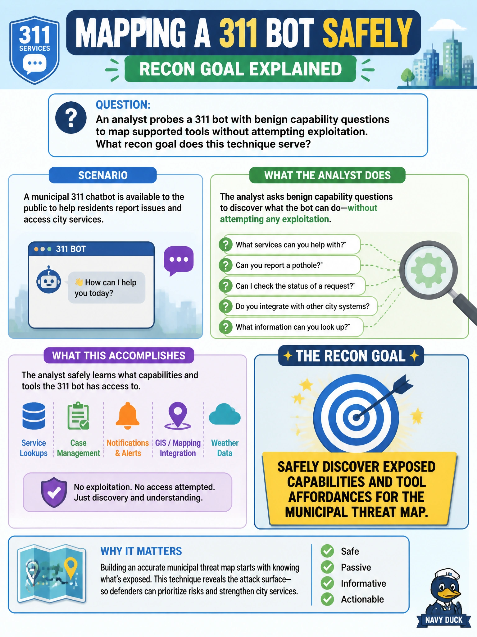 To Create an exciting colorful infographic that explains the concepts in the question: Question: An analyst probes a 311 bot with benign capability questions to map supported tools without attempting exploitation. What recon goal does this technique serve? Correct Answer: Safely discover exposed capabilities and tool affordances for the municipal threat map. Put EVERY visible label in double quotes. No people. No A/B/C/D letters. In one of the four corners put a little "Navy Duck".