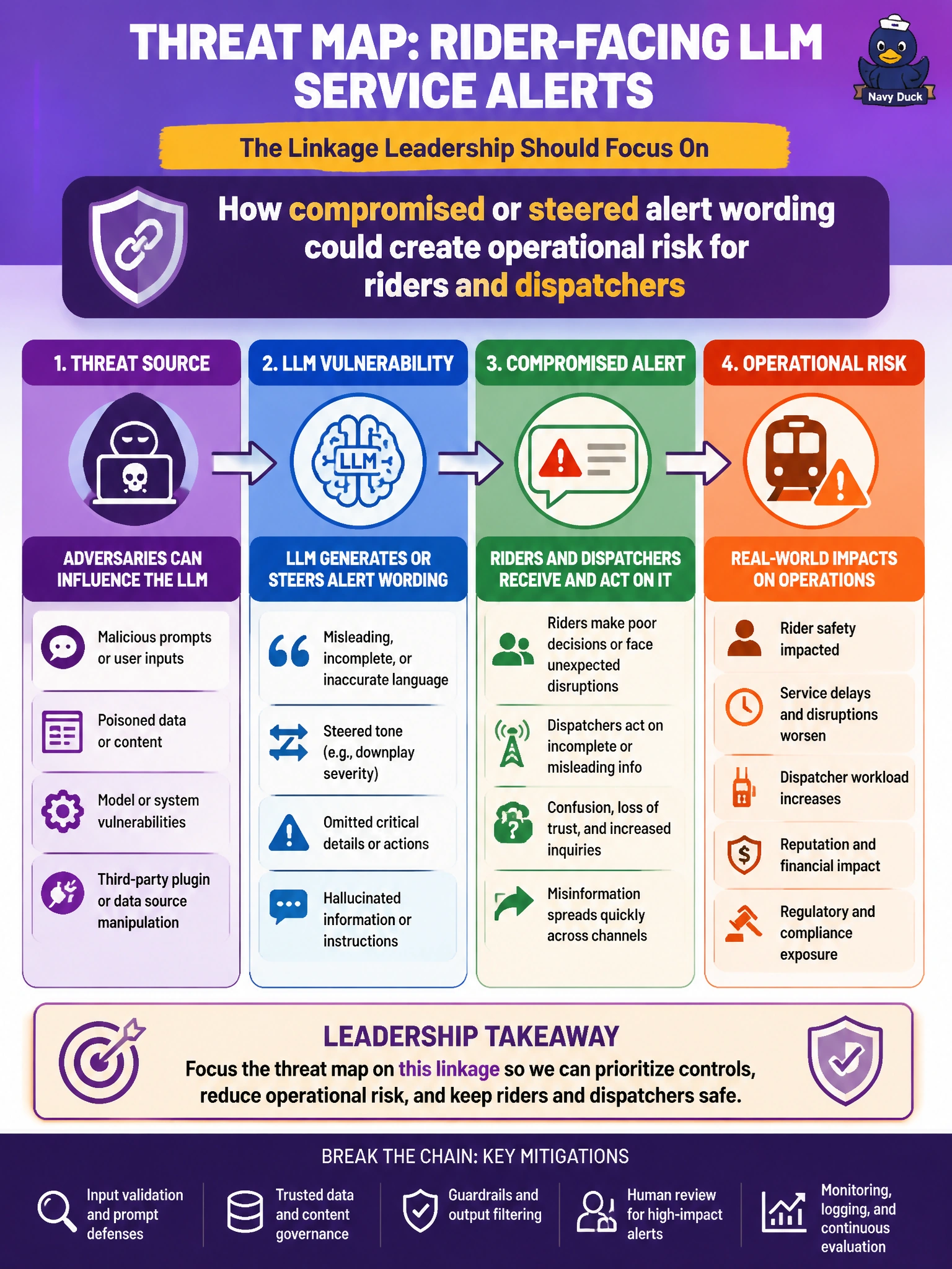 To Create an exciting colorful infographic that explains the concepts in the question: Question: A transit authority purple team is building a threat map for a rider-facing LLM that drafts service alerts. What linkage should the map emphasize for leadership? Correct Answer: How compromised or steered alert wording could create operational risk for riders and dispatchers Put EVERY visible label in double quotes. No people. No A/B/C/D letters. In one of the four corners put a little "Navy Duck".