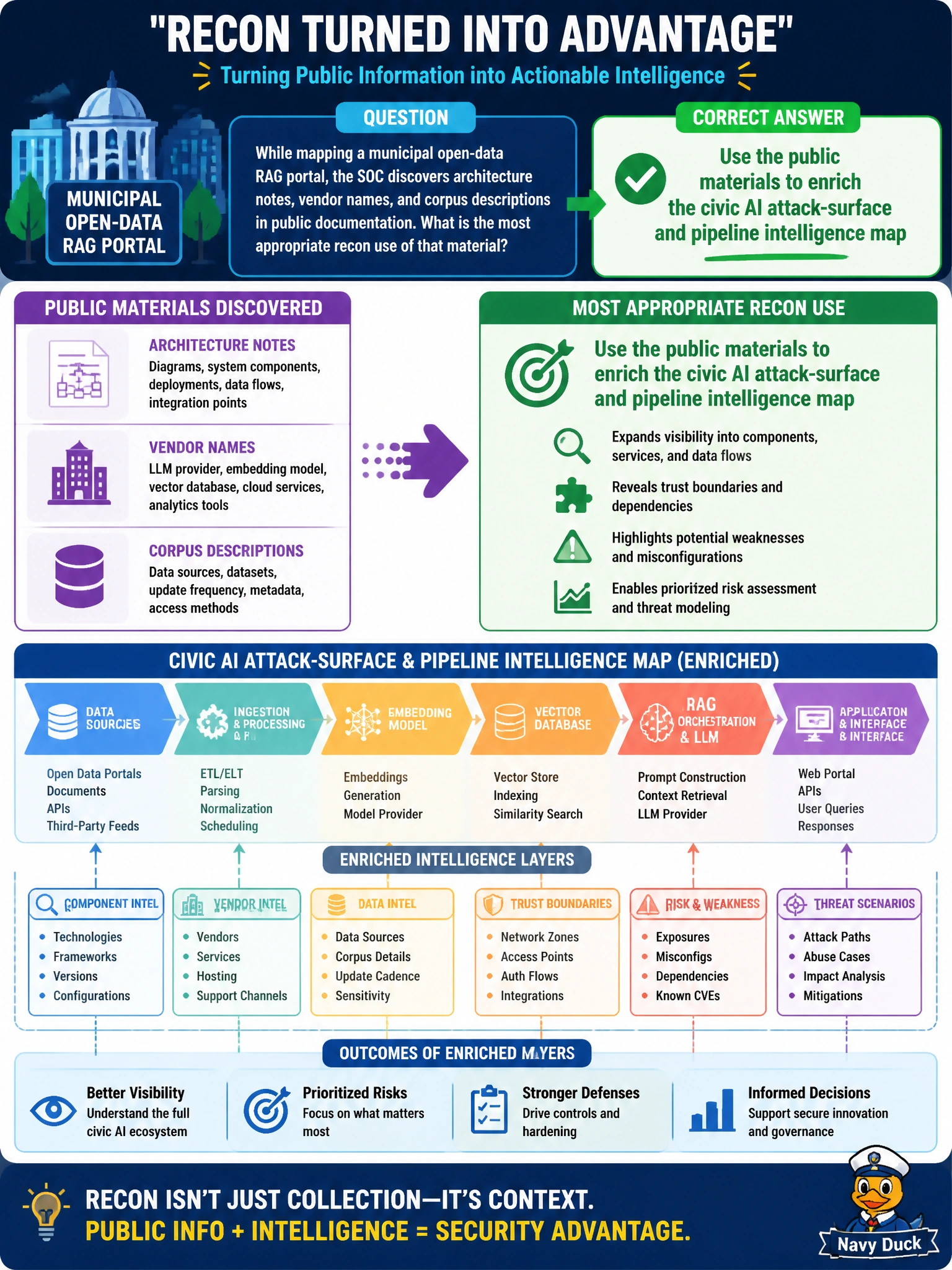 To Create an exciting colorful infographic that explains the concepts in the question: Question: While mapping a municipal open-data RAG portal, the SOC discovers architecture notes, vendor names, and corpus descriptions in public documentation. What is the most appropriate recon use of that material? Correct Answer: Use the public materials to enrich the civic AI attack-surface and pipeline intelligence map Put EVERY visible label in double quotes. No people. No A/B/C/D letters. In one of the four corners put a little "Navy Duck".