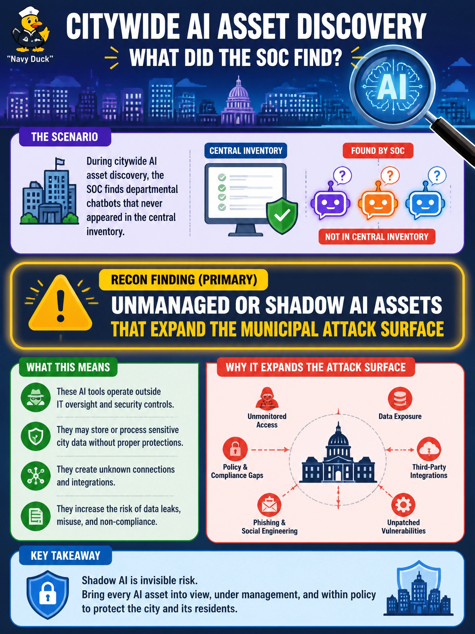 To Create an exciting colorful infographic that explains the concepts in the question: Question: During citywide AI asset discovery, the SOC finds departmental chatbots that never appeared in the central inventory. What recon finding does this primarily represent? Correct Answer: Unmanaged or shadow AI assets that expand the municipal attack surface Put EVERY visible label in double quotes. No people. No A/B/C/D letters. In one of the four corners put a little "Navy Duck".