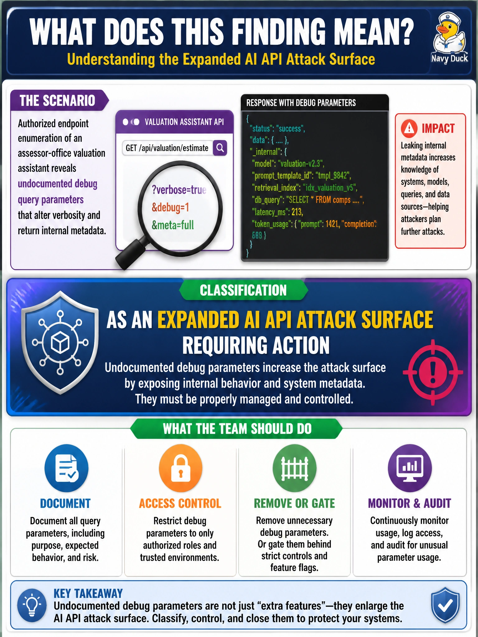 To Create an exciting colorful infographic that explains the concepts in the question: Question: Authorized endpoint enumeration of an assessor-office valuation assistant reveals undocumented debug query parameters that alter verbosity and return internal metadata. How should the team classify this? Correct Answer: As an expanded AI API attack surface requiring documentation, access control, and removal or gating of debug parameters Put EVERY visible label in double quotes. No people. No A/B/C/D letters. In one of the four corners put a little "Navy Duck".