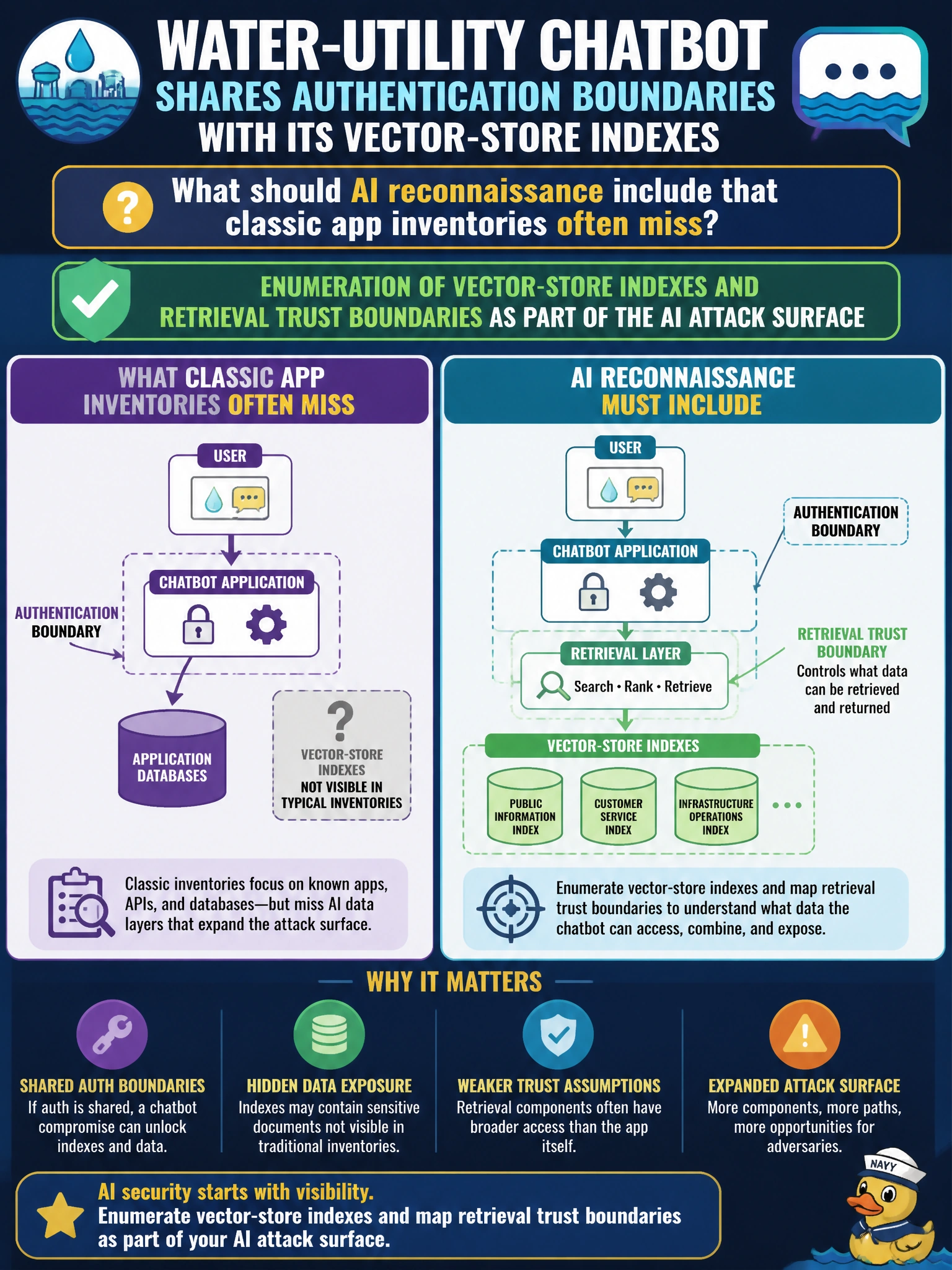 To Create an exciting colorful infographic that explains the concepts in the question: Question: A water-utility chatbot shares authentication boundaries with its vector-store indexes. What should AI reconnaissance include that classic app inventories often miss? Correct Answer: Enumeration of vector-store indexes and retrieval trust boundaries as part of the AI attack surface Put EVERY visible label in double quotes. No people. No A/B/C/D letters. In one of the four corners put a little "Navy Duck".