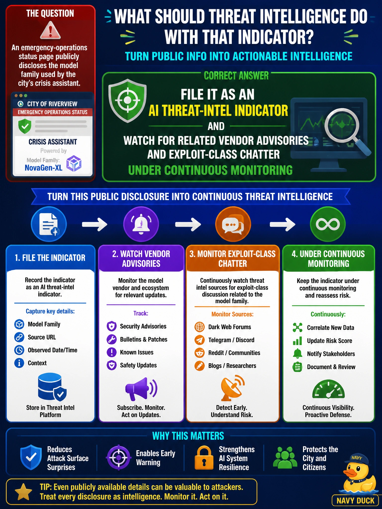 To Create an exciting colorful infographic that explains the concepts in the question: Question: An emergency-operations status page publicly discloses the model family used by the city's crisis assistant. What should threat intelligence do with that indicator? Correct Answer: File it as an AI threat-intel indicator and watch for related vendor advisories and exploit-class chatter under continuous monitoring Put EVERY visible label in double quotes. No people. No A/B/C/D letters. In one of the four corners put a little "Navy Duck".