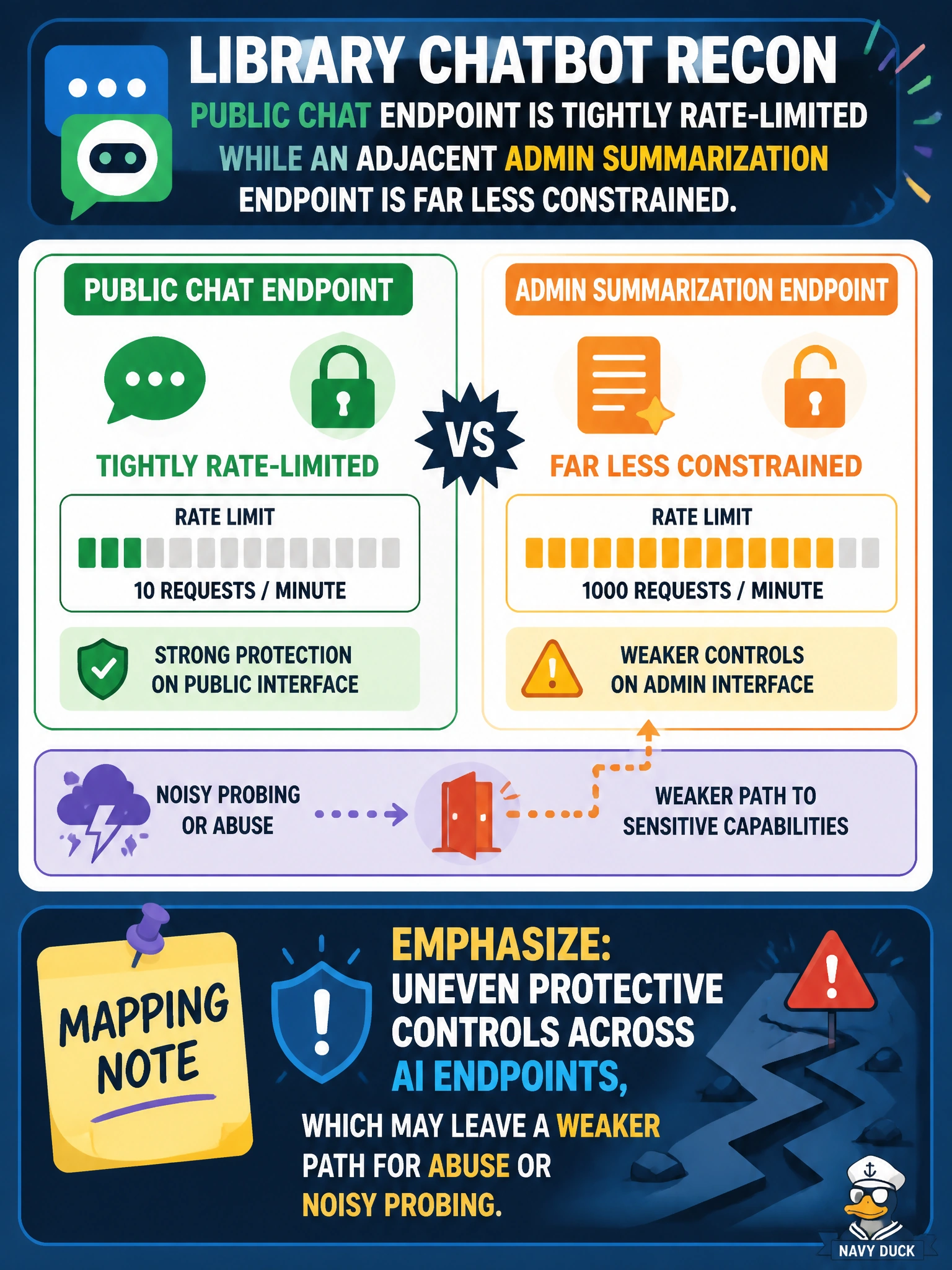 To Create an exciting colorful infographic that explains the concepts in the question: Question: Library chatbot recon shows the public chat endpoint is tightly rate-limited while an adjacent admin summarization endpoint is far less constrained. What should the mapping note emphasize? Correct Answer: Uneven protective controls across AI endpoints, which may leave a weaker path for abuse or noisy probing Put EVERY visible label in double quotes. No people. No A/B/C/D letters. In one of the four corners put a little "Navy Duck".