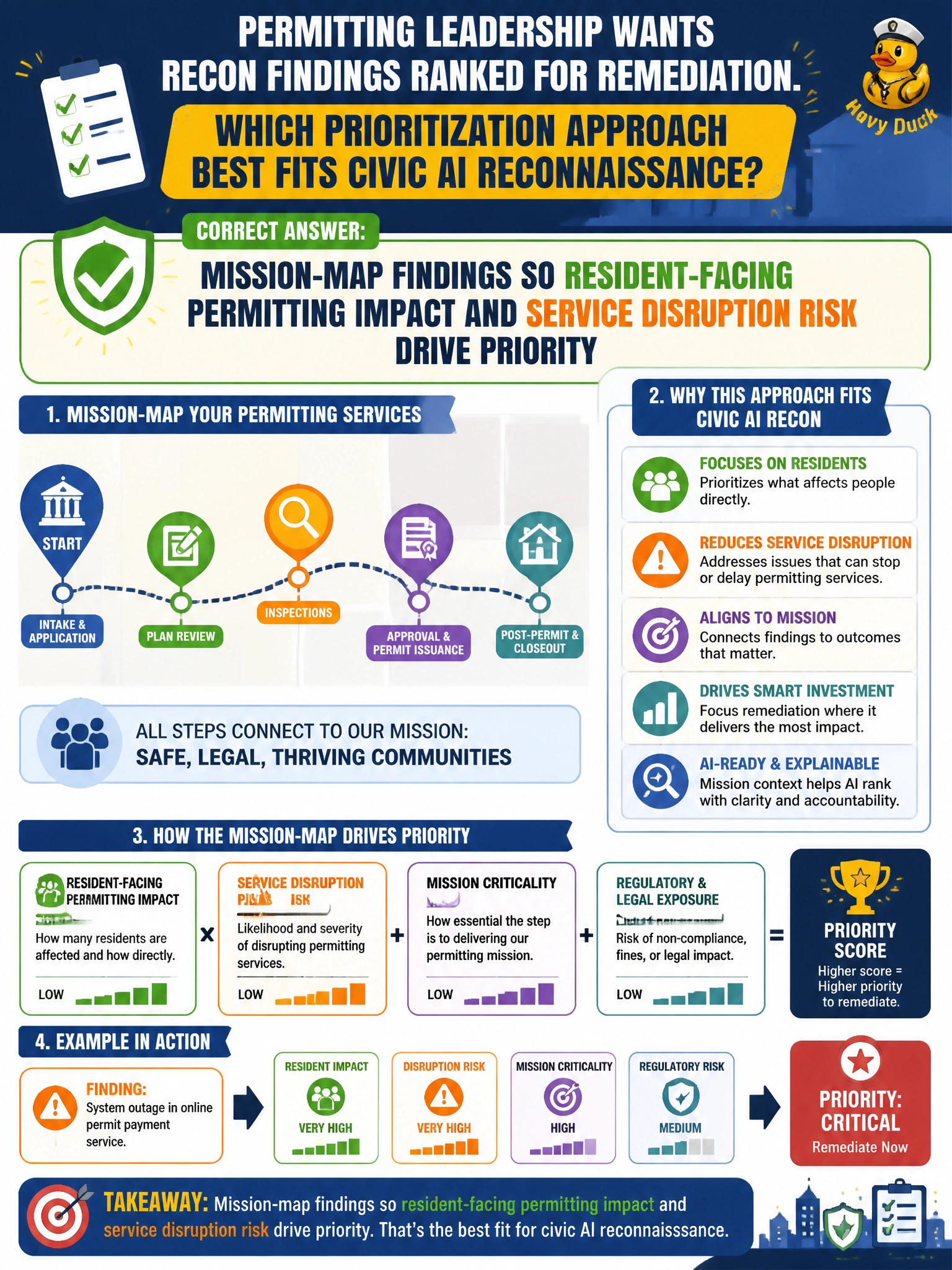 To Create an exciting colorful infographic that explains the concepts in the question: Question: Permitting leadership wants recon findings ranked for remediation. Which prioritization approach best fits civic AI reconnaissance? Correct Answer: Mission-map findings so resident-facing permitting impact and service disruption risk drive priority Put EVERY visible label in double quotes. No people. No A/B/C/D letters. In one of the four corners put a little "Navy Duck".