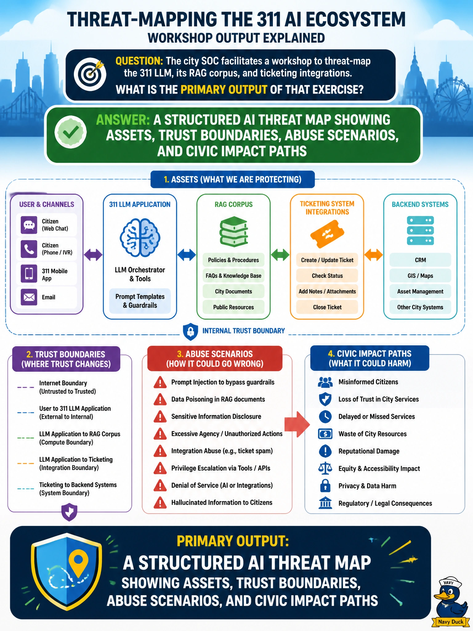 To Create an exciting colorful infographic that explains the concepts in the question: Question: The city SOC facilitates a workshop to threat-map the 311 LLM, its RAG corpus, and ticketing integrations. What is the primary output of that exercise? Correct Answer: A structured AI threat map showing assets, trust boundaries, abuse scenarios, and civic impact paths Put EVERY visible label in double quotes. No people. No A/B/C/D letters. In one of the four corners put a little "Navy Duck".