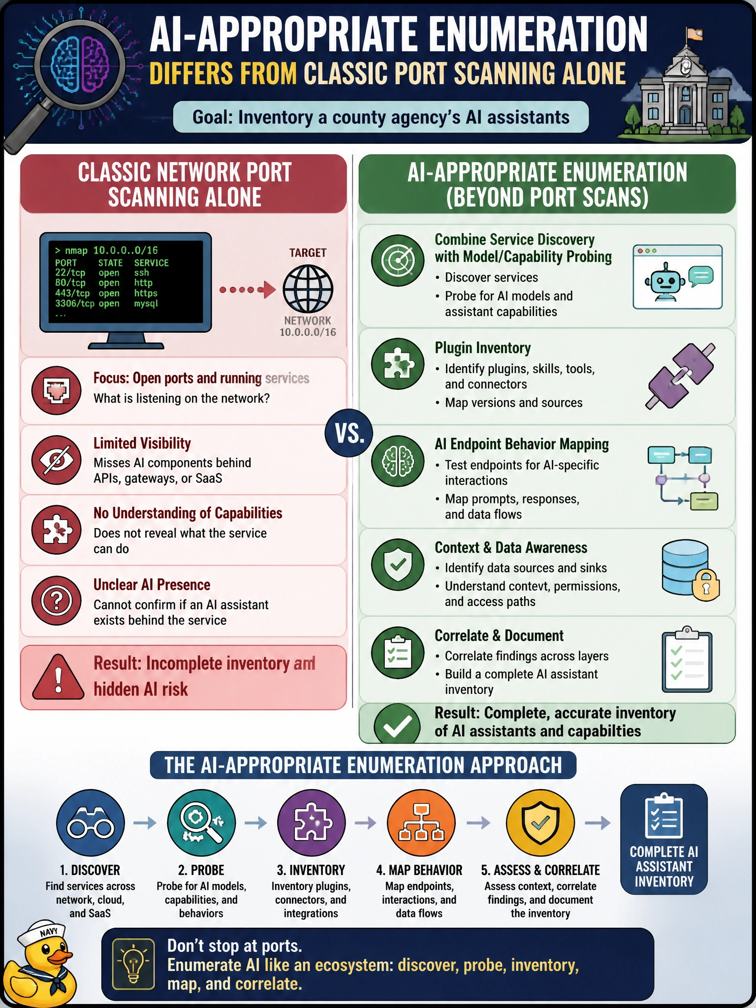 To Create an exciting colorful infographic that explains the concepts in the question: Question: An analyst is choosing techniques to inventory a county agency's AI assistants. How should AI-appropriate enumeration differ from classic network port scanning alone? Correct Answer: Combine service discovery with model/capability probing, plugin inventory, and AI endpoint behavior mapping rather than relying on port scans alone Put EVERY visible label in double quotes. No people. No A/B/C/D letters. In one of the four corners put a little "Navy Duck".