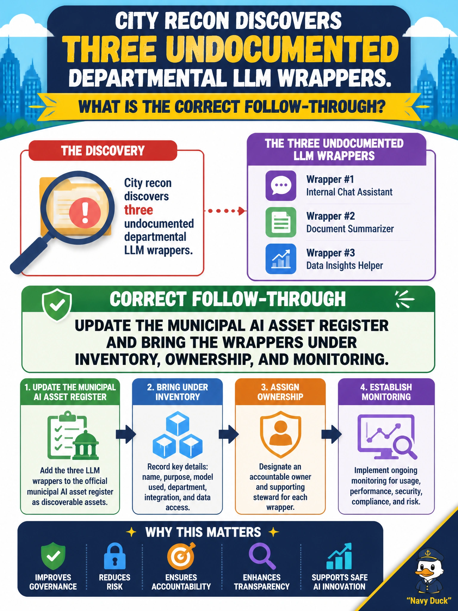 To Create an exciting colorful infographic that explains the concepts in the question: Question: City recon discovers three undocumented departmental LLM wrappers. What is the correct follow-through? Correct Answer: Update the municipal AI asset register and bring the wrappers under inventory, ownership, and monitoring Put EVERY visible label in double quotes. No people. No A/B/C/D letters. In one of the four corners put a little "Navy Duck".