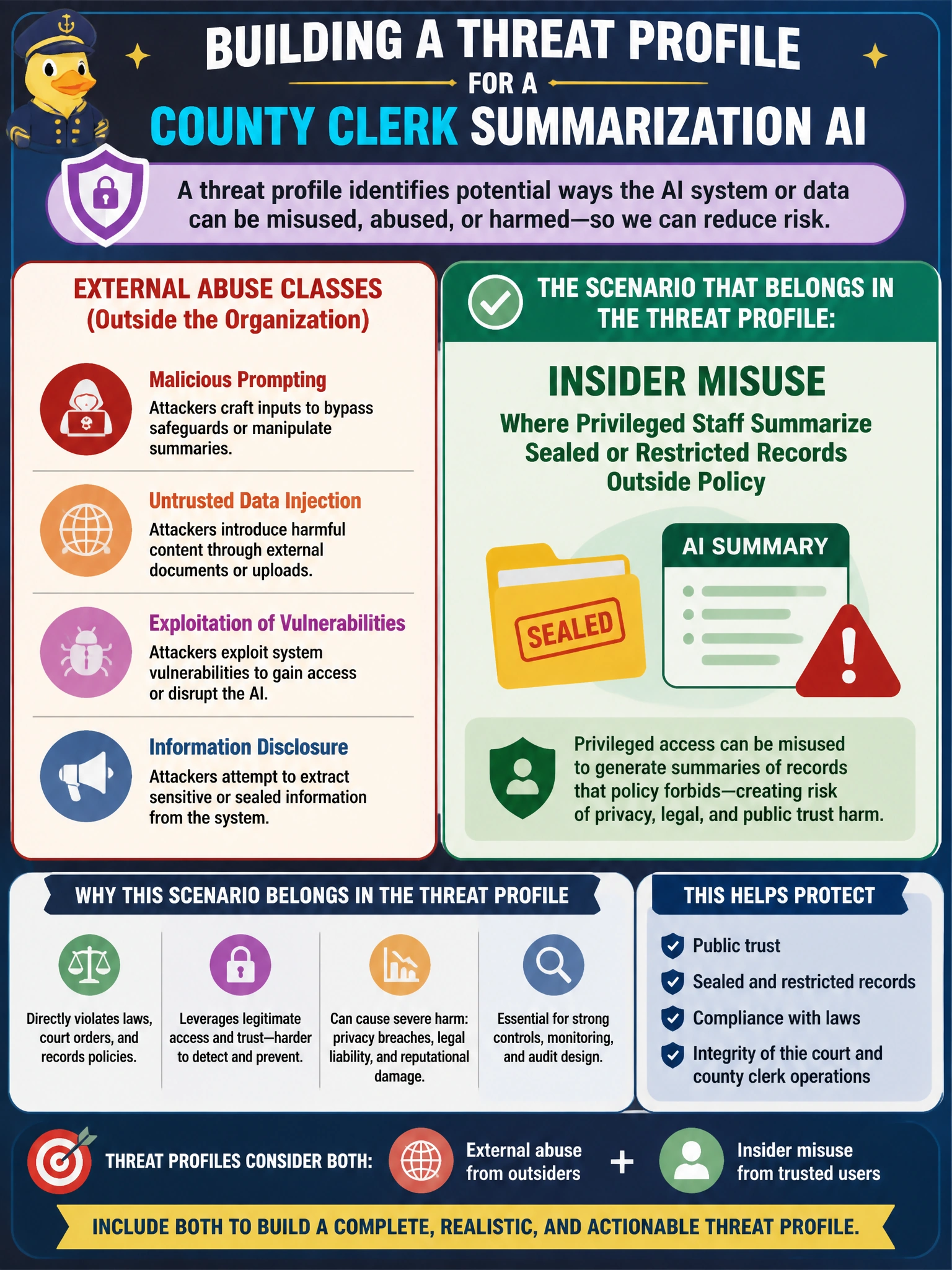 To Create an exciting colorful infographic that explains the concepts in the question: Question: Building a threat profile for a county clerk summarization AI, which scenario belongs in the profile alongside external abuse classes? Correct Answer: Insider misuse where privileged staff summarize sealed or restricted records outside policy Put EVERY visible label in double quotes. No people. No A/B/C/D letters. In one of the four corners put a little "Navy Duck".