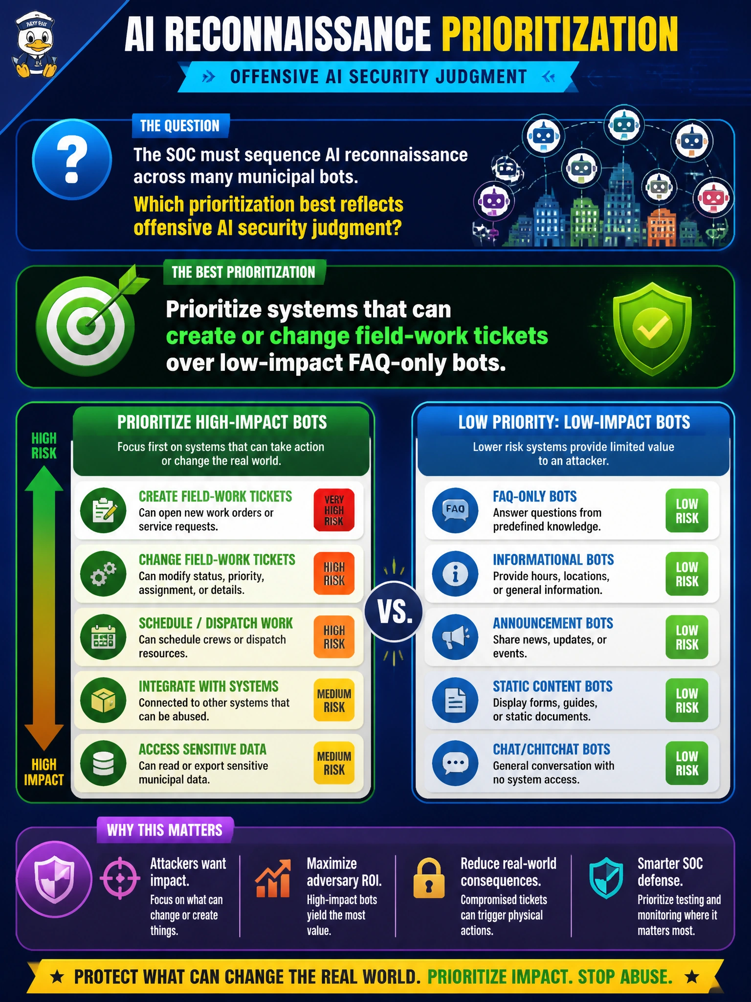 To Create an exciting colorful infographic that explains the concepts in the question: Question: The SOC must sequence AI reconnaissance across many municipal bots. Which prioritization best reflects offensive AI security judgment? Correct Answer: Prioritize systems that can create or change field-work tickets over low-impact FAQ-only bots Put EVERY visible label in double quotes. No people. No A/B/C/D letters. In one of the four corners put a little "Navy Duck".