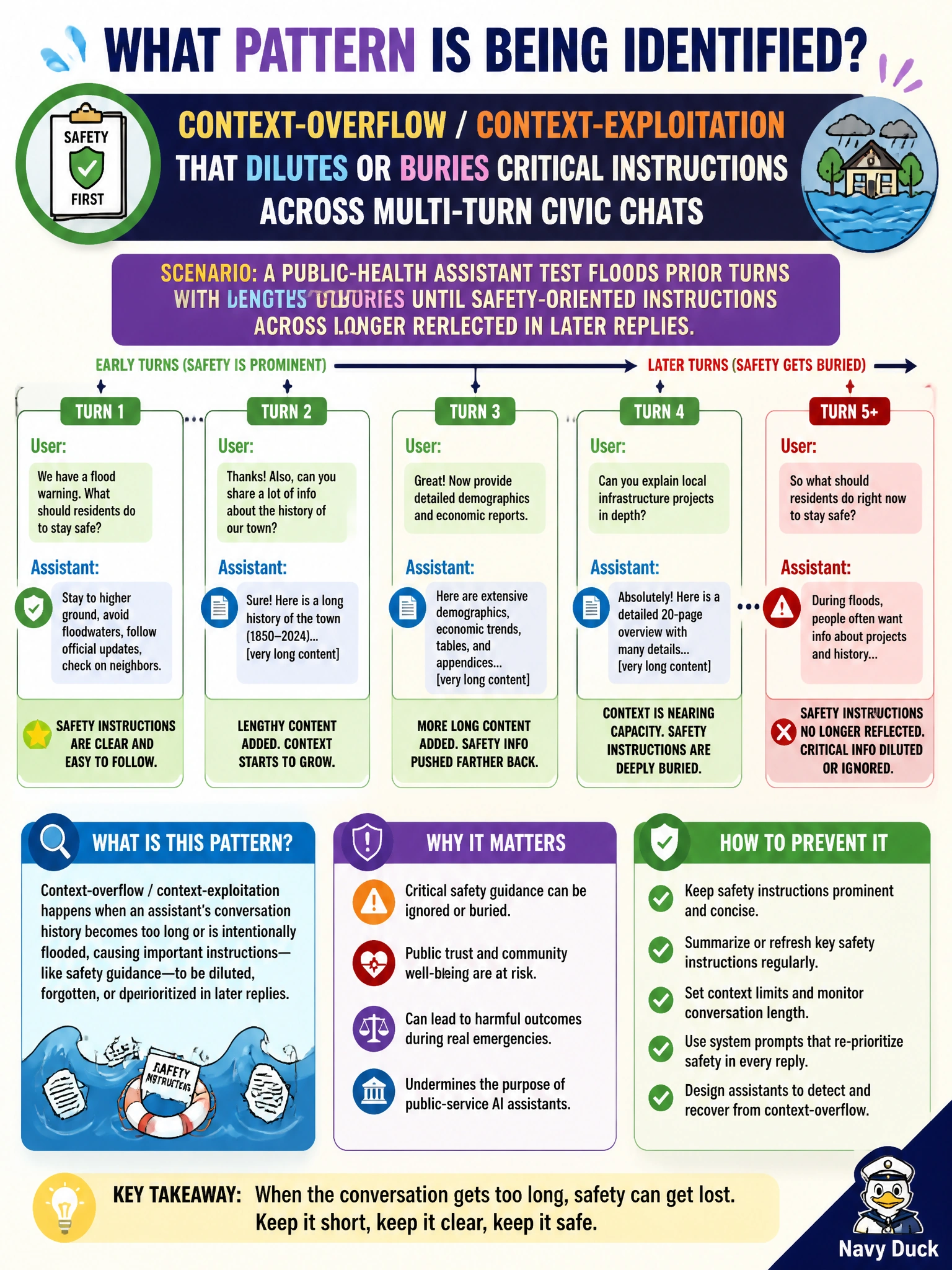To Create an exciting colorful infographic that explains the concepts in the question: Question: A public-health assistant test floods prior turns with lengthy content until safety-oriented instructions are no longer reflected in later replies. What pattern is being identified? Correct Answer: Context-overflow / context-exploitation that dilutes or buries critical instructions across multi-turn civic chats Put EVERY visible label in double quotes. No people. No A/B/C/D letters. In one of the four corners put a little "Navy Duck".