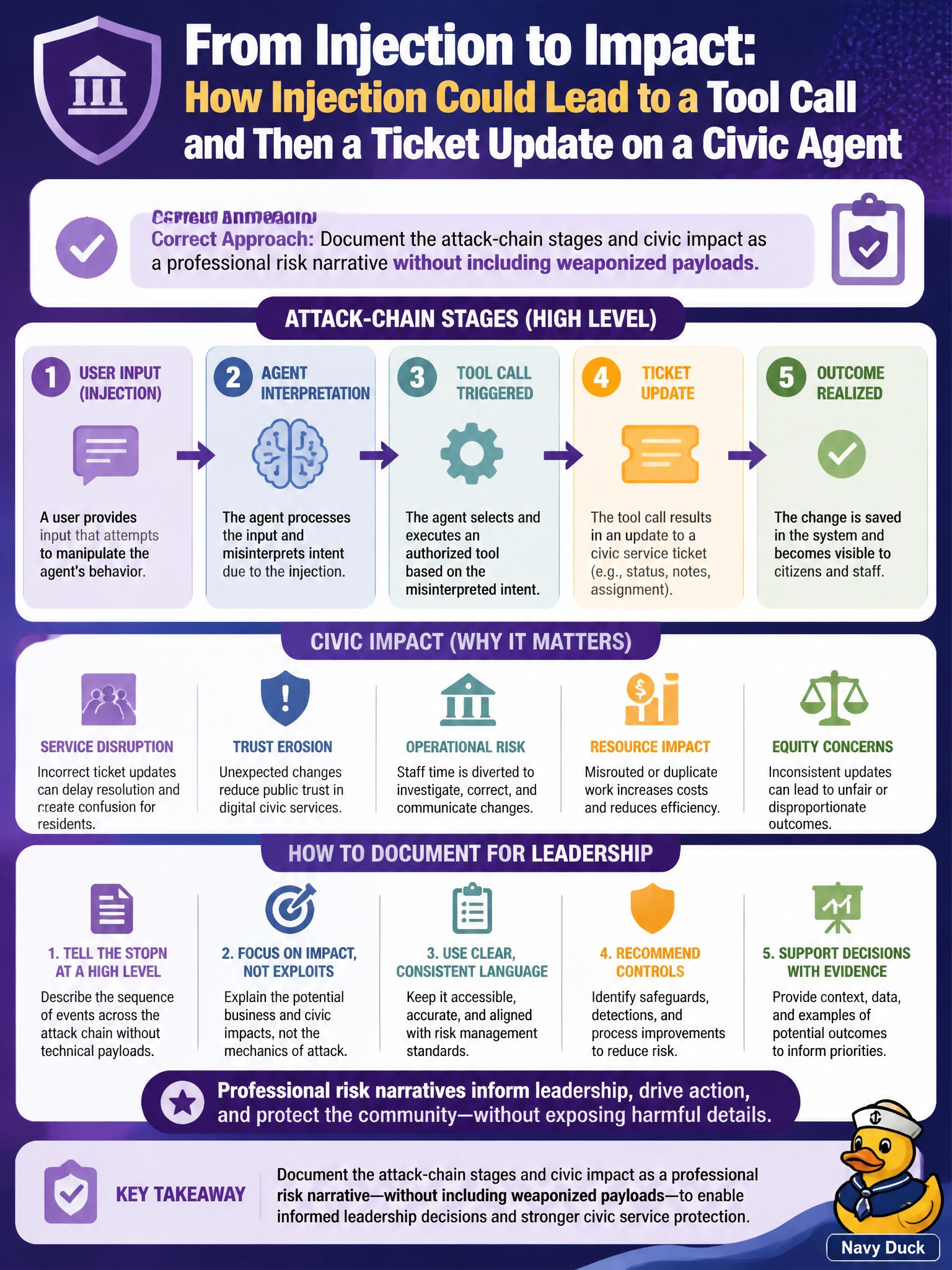 To Create an exciting colorful infographic that explains the concepts in the question: Question: A purple team needs to report how injection could lead to a tool call and then a ticket update on a civic agent. How should they document it for leadership? Correct Answer: Document the attack-chain stages and civic impact as a professional risk narrative without including weaponized payloads Put EVERY visible label in double quotes. No people. No A/B/C/D letters. In one of the four corners put a little "Navy Duck".