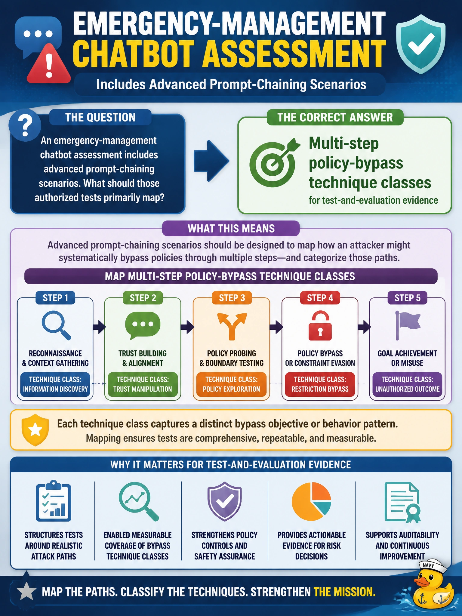To Create an exciting colorful infographic that explains the concepts in the question: Question: An emergency-management chatbot assessment includes advanced prompt-chaining scenarios. What should those authorized tests primarily map? Correct Answer: Multi-step policy-bypass technique classes for test-and-evaluation evidence Put EVERY visible label in double quotes. No people. No A/B/C/D letters. In one of the four corners put a little "Navy Duck".