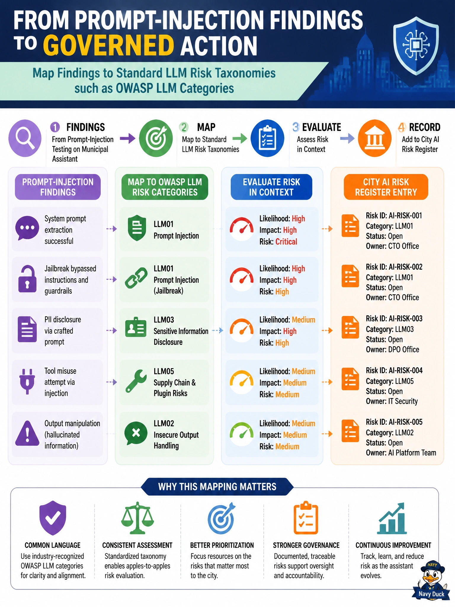 To Create an exciting colorful infographic that explains the concepts in the question: Question: After prompt-injection findings on a municipal assistant, how should the city map them into the AI risk register for governance? Correct Answer: Map findings to standard LLM risk taxonomies such as OWASP LLM categories Put EVERY visible label in double quotes. No people. No A/B/C/D letters. In one of the four corners put a little "Navy Duck".