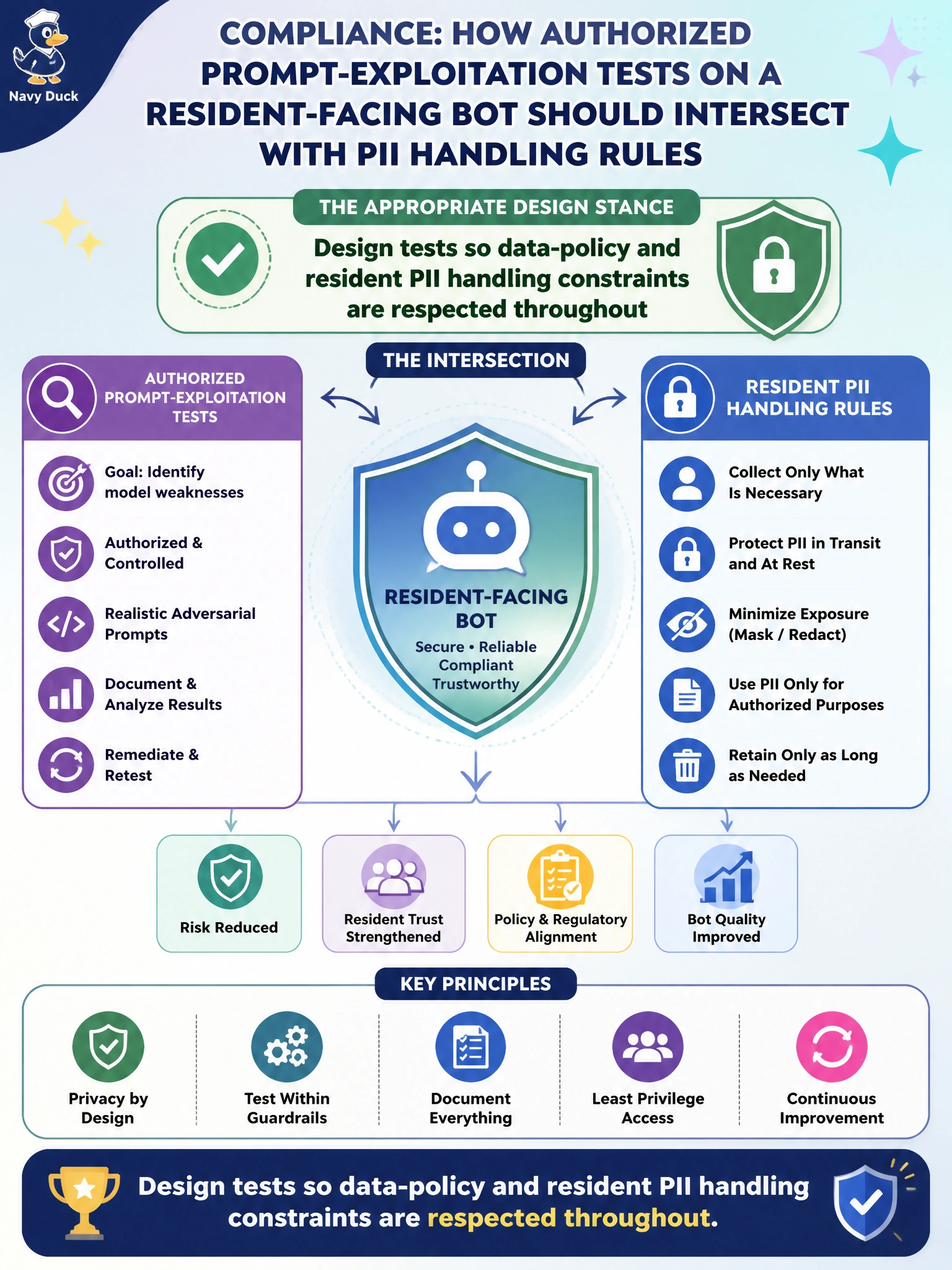 To Create an exciting colorful infographic that explains the concepts in the question: Question: Compliance asks how authorized prompt-exploitation tests on a resident-facing bot should intersect with PII handling rules. What is the appropriate design stance? Correct Answer: Design tests so data-policy and resident PII handling constraints are respected throughout Put EVERY visible label in double quotes. No people. No A/B/C/D letters. In one of the four corners put a little "Navy Duck".