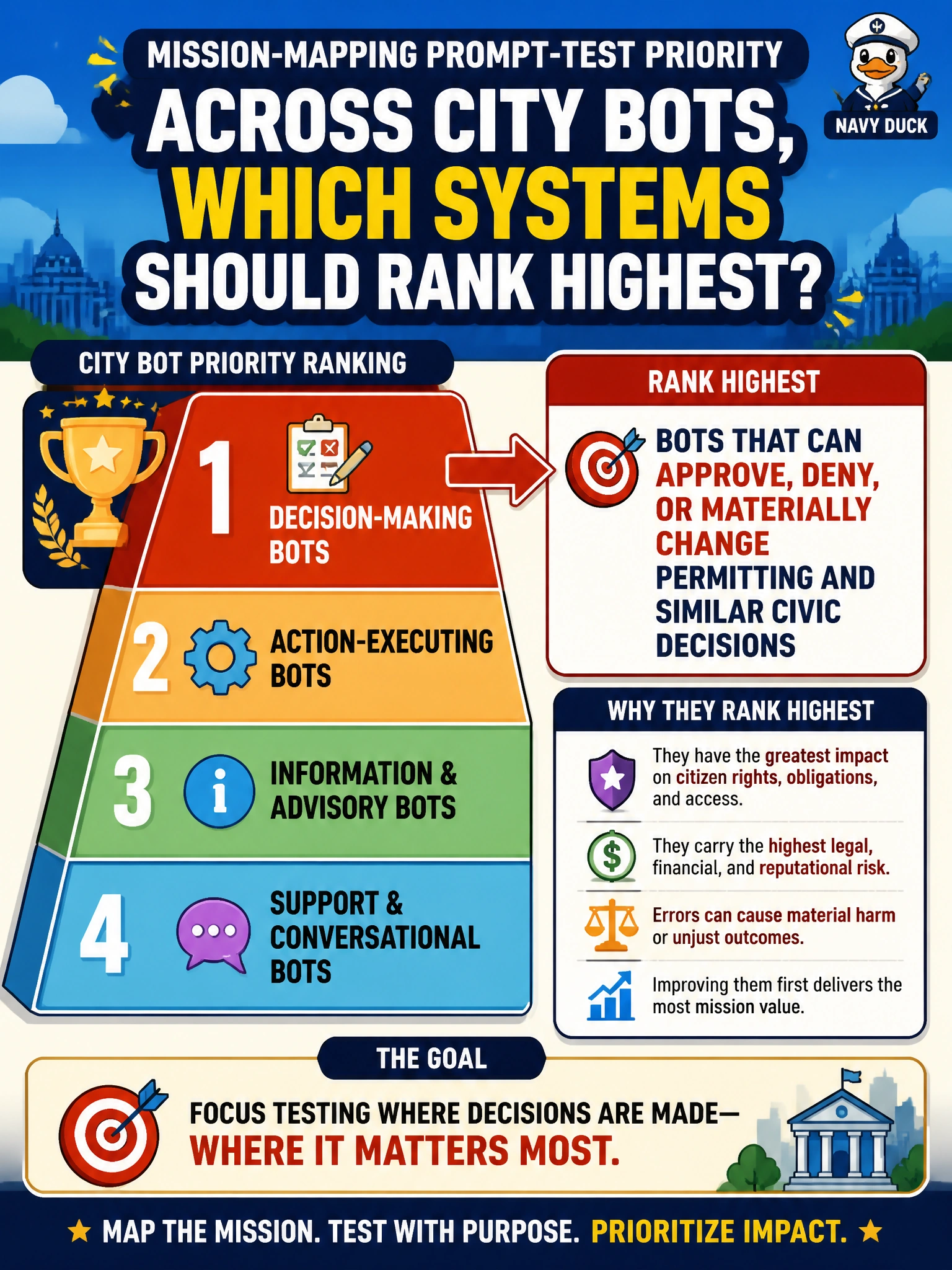 To Create an exciting colorful infographic that explains the concepts in the question: Question: When mission-mapping prompt-test priority across city bots, which systems should rank highest? Correct Answer: Bots that can approve, deny, or materially change permitting and similar civic decisions Put EVERY visible label in double quotes. No people. No A/B/C/D letters. In one of the four corners put a little "Navy Duck".