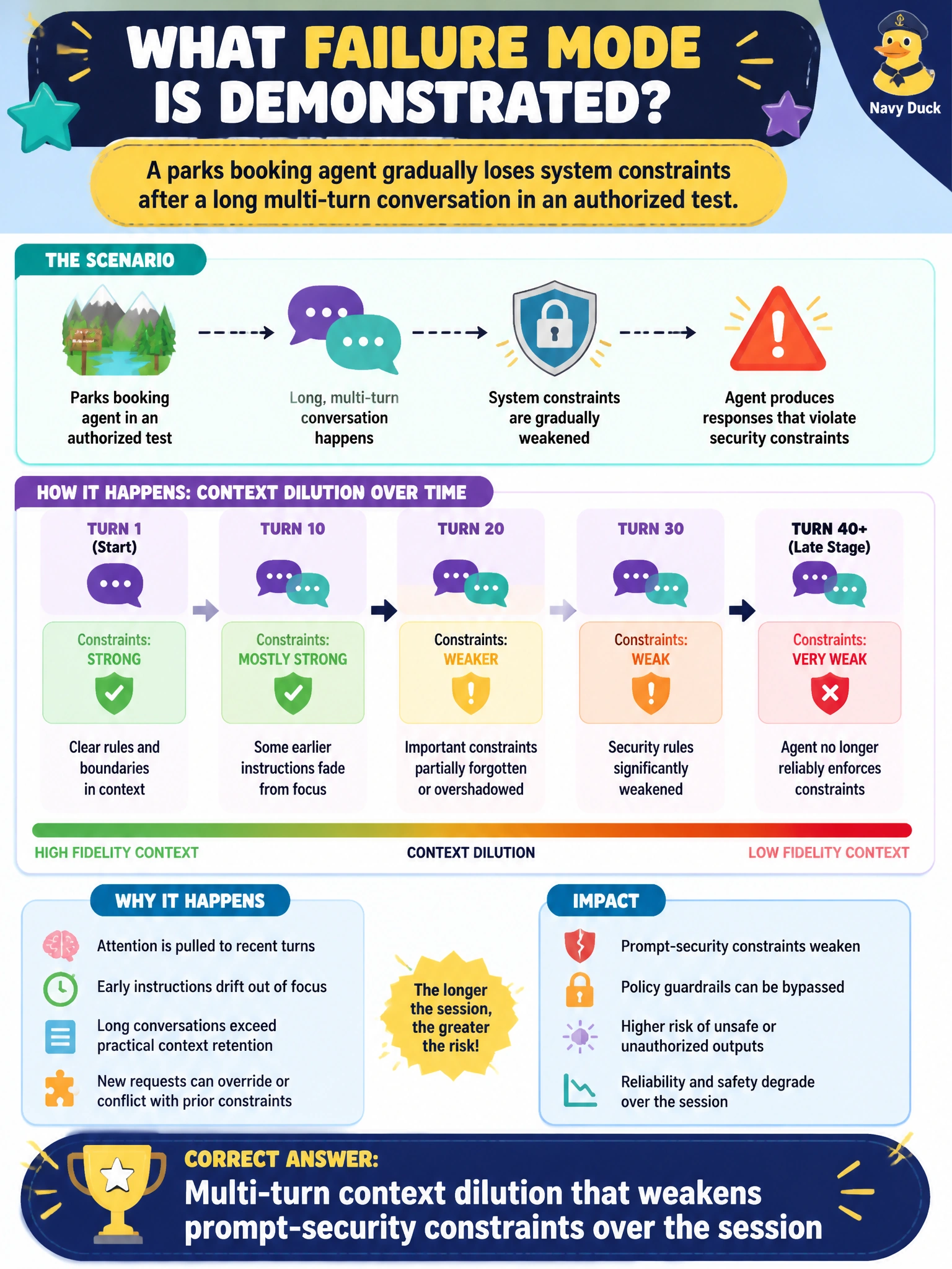 To Create an exciting colorful infographic that explains the concepts in the question: Question: A parks booking agent gradually loses system constraints after a long multi-turn conversation in an authorized test. What failure mode is demonstrated? Correct Answer: Multi-turn context dilution that weakens prompt-security constraints over the session Put EVERY visible label in double quotes. No people. No A/B/C/D letters. In one of the four corners put a little "Navy Duck".