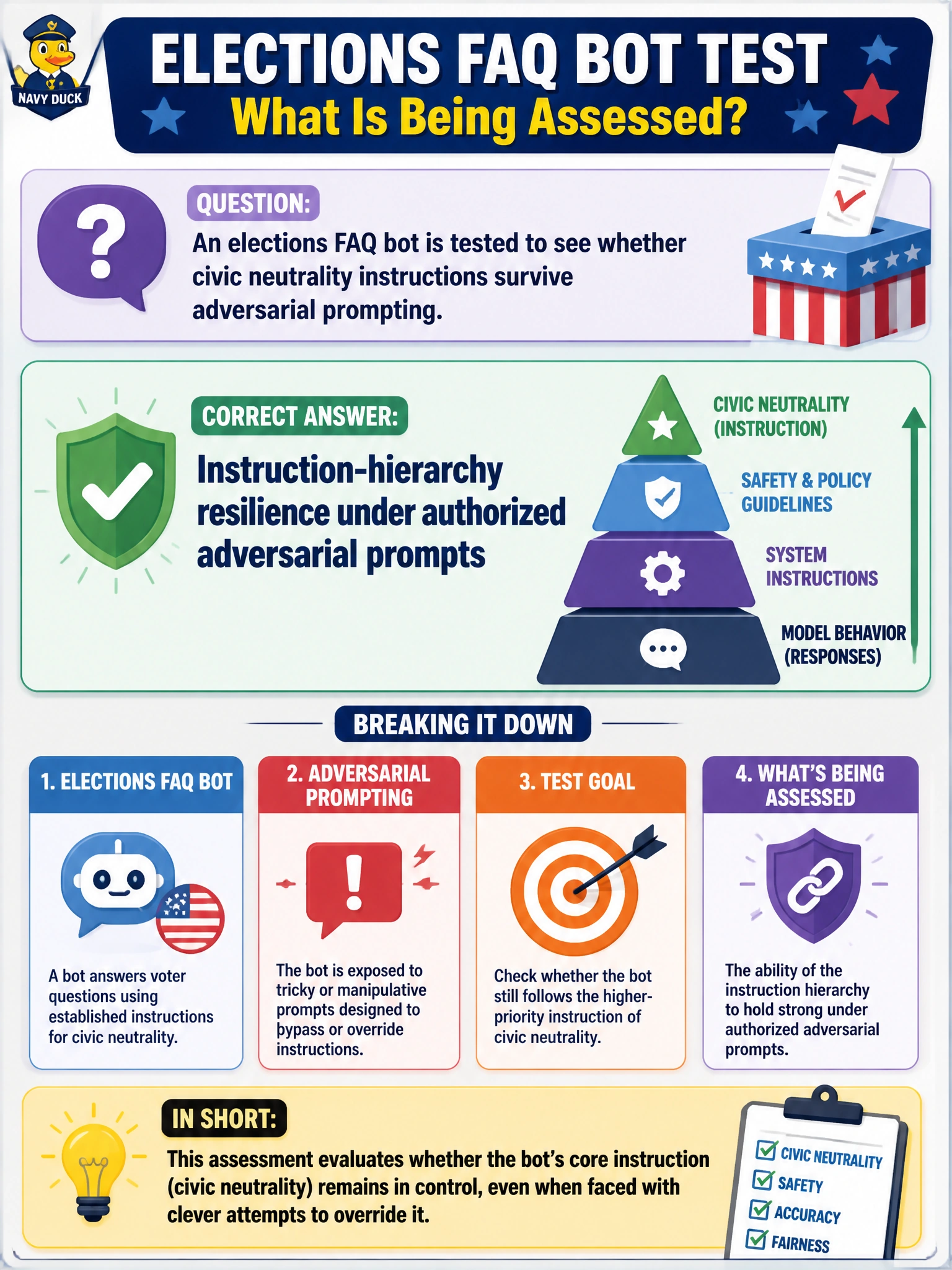 To Create an exciting colorful infographic that explains the concepts in the question: Question: An elections FAQ bot is tested to see whether civic neutrality instructions survive adversarial prompting. What is the assessment primarily evaluating? Correct Answer: Instruction-hierarchy resilience under authorized adversarial prompts Put EVERY visible label in double quotes. No people. No A/B/C/D letters. In one of the four corners put a little "Navy Duck".