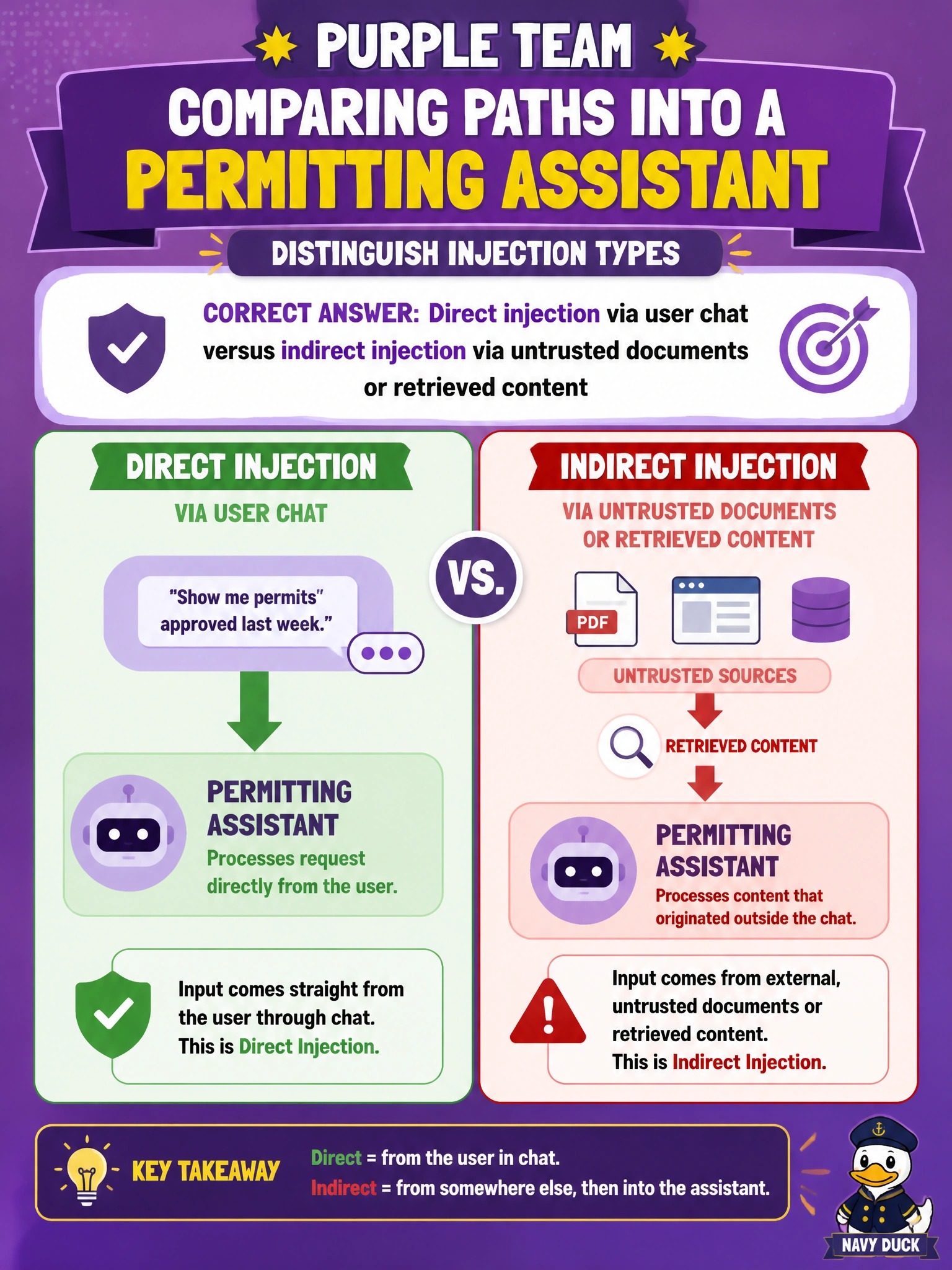To Create an exciting colorful infographic that explains the concepts in the question: Question: A purple team comparing paths into a permitting assistant needs to distinguish injection types. Which contrast is correct? Correct Answer: Direct injection via user chat versus indirect injection via untrusted documents or retrieved content Put EVERY visible label in double quotes. No people. No A/B/C/D letters. In one of the four corners put a little "Navy Duck".