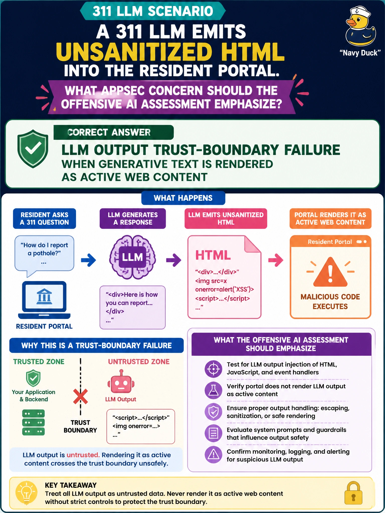 To Create an exciting colorful infographic that explains the concepts in the question: Question: A 311 LLM emits unsanitized HTML into the resident portal. What AppSec concern should the offensive AI assessment emphasize? Correct Answer: LLM output trust-boundary failure when generative text is rendered as active web content Put EVERY visible label in double quotes. No people. No A/B/C/D letters. In one of the four corners put a little "Navy Duck".